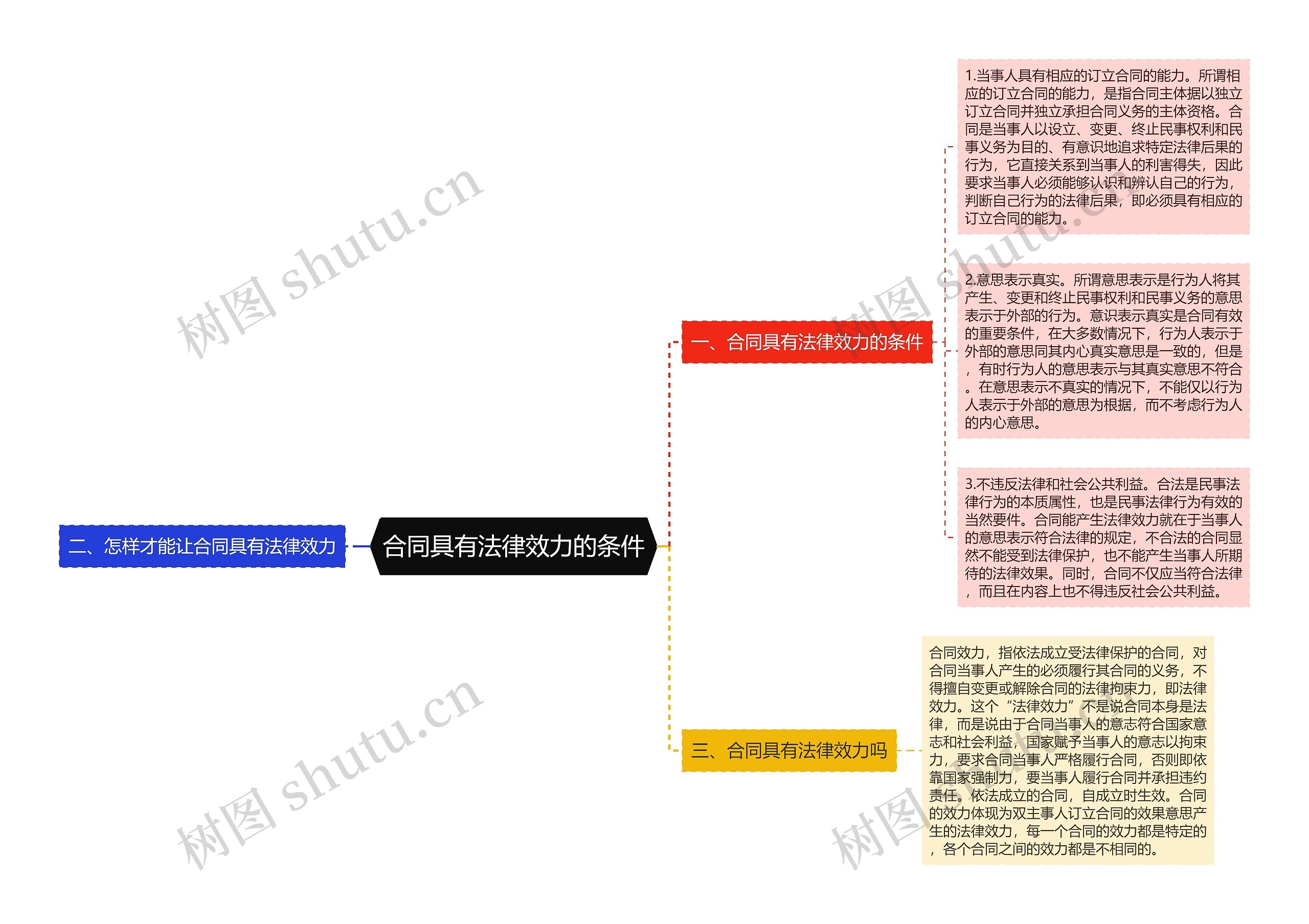 合同具有法律效力的条件思维导图