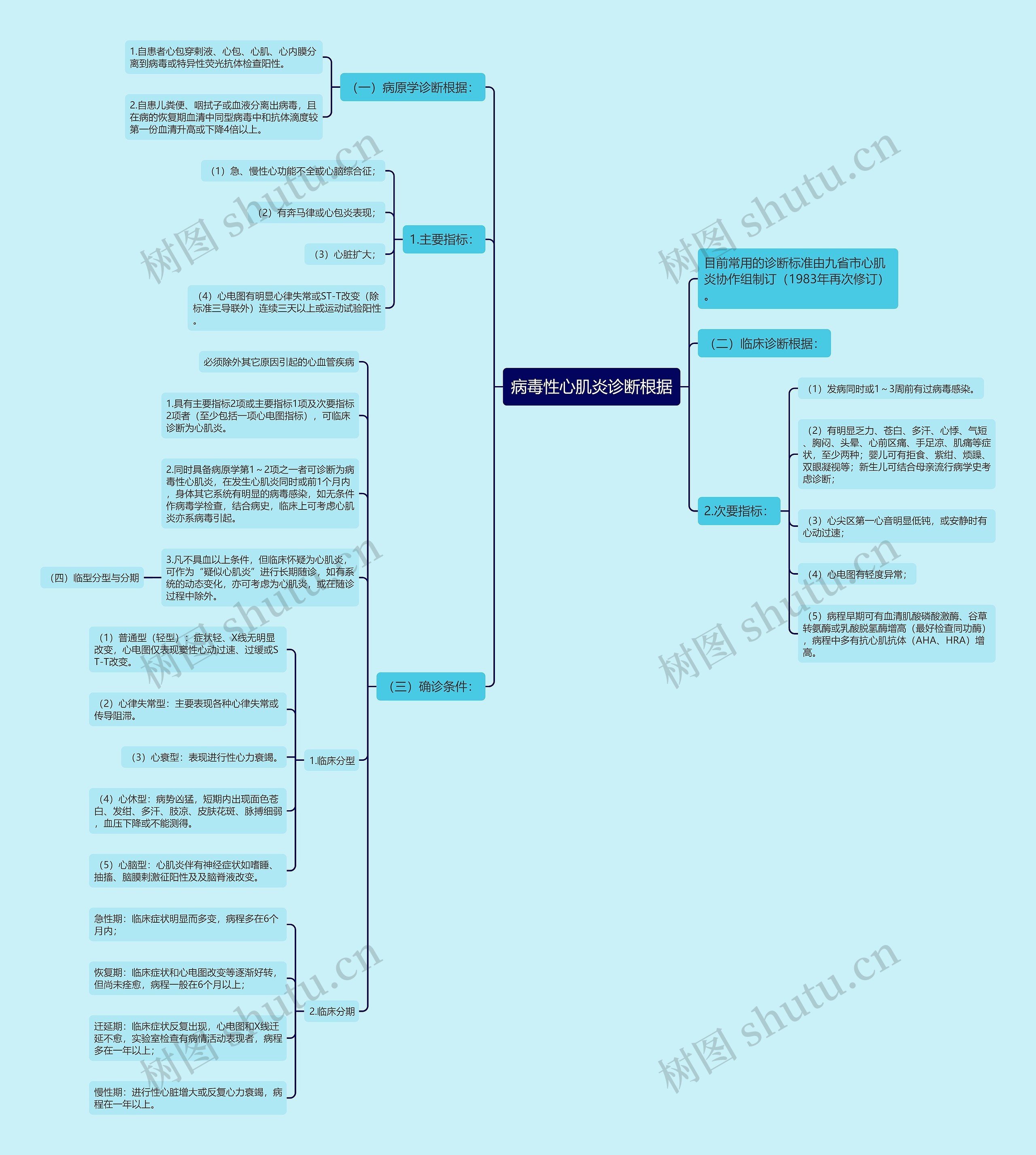 病毒性心肌炎诊断根据思维导图