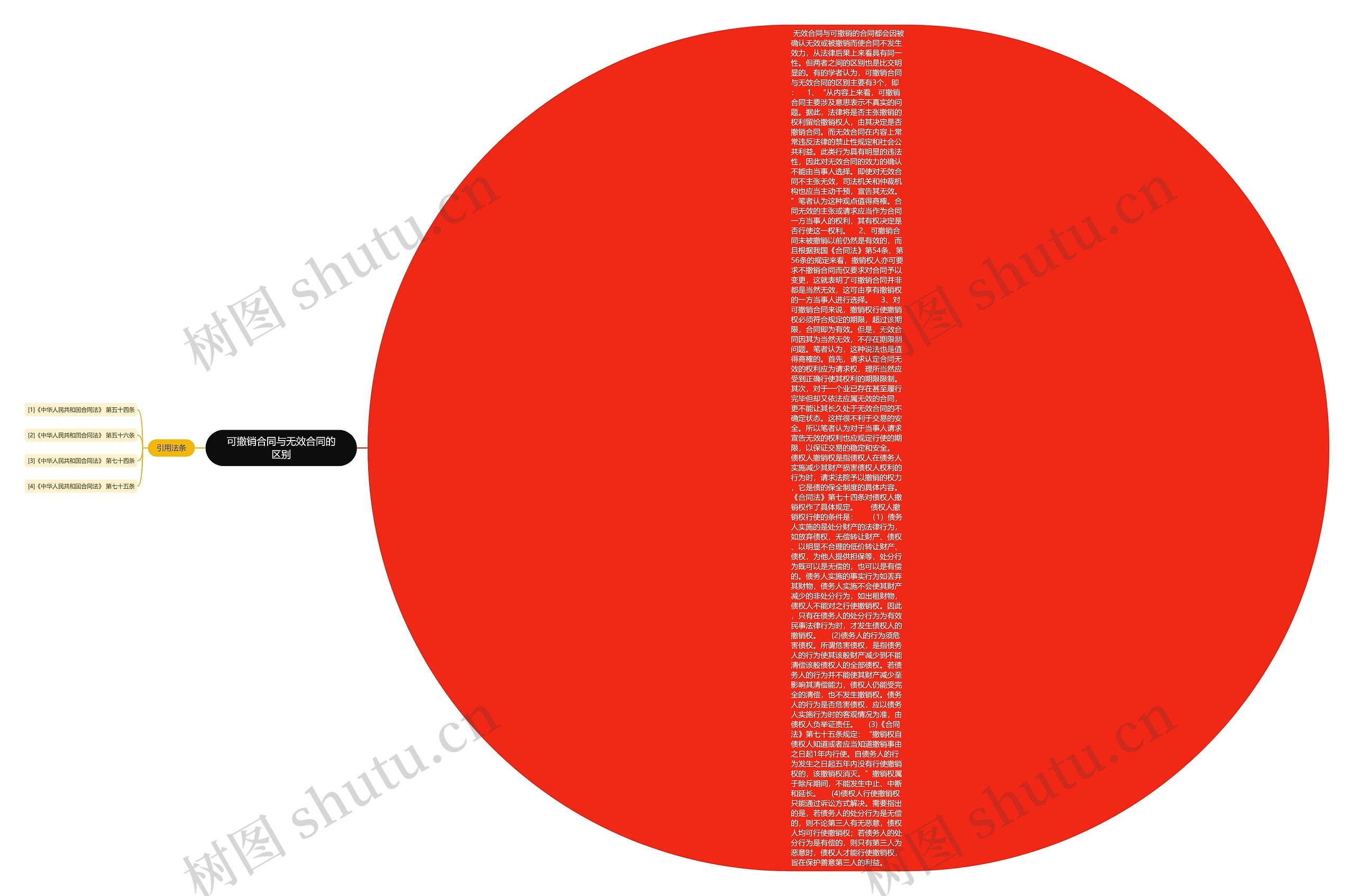可撤销合同与无效合同的区别思维导图