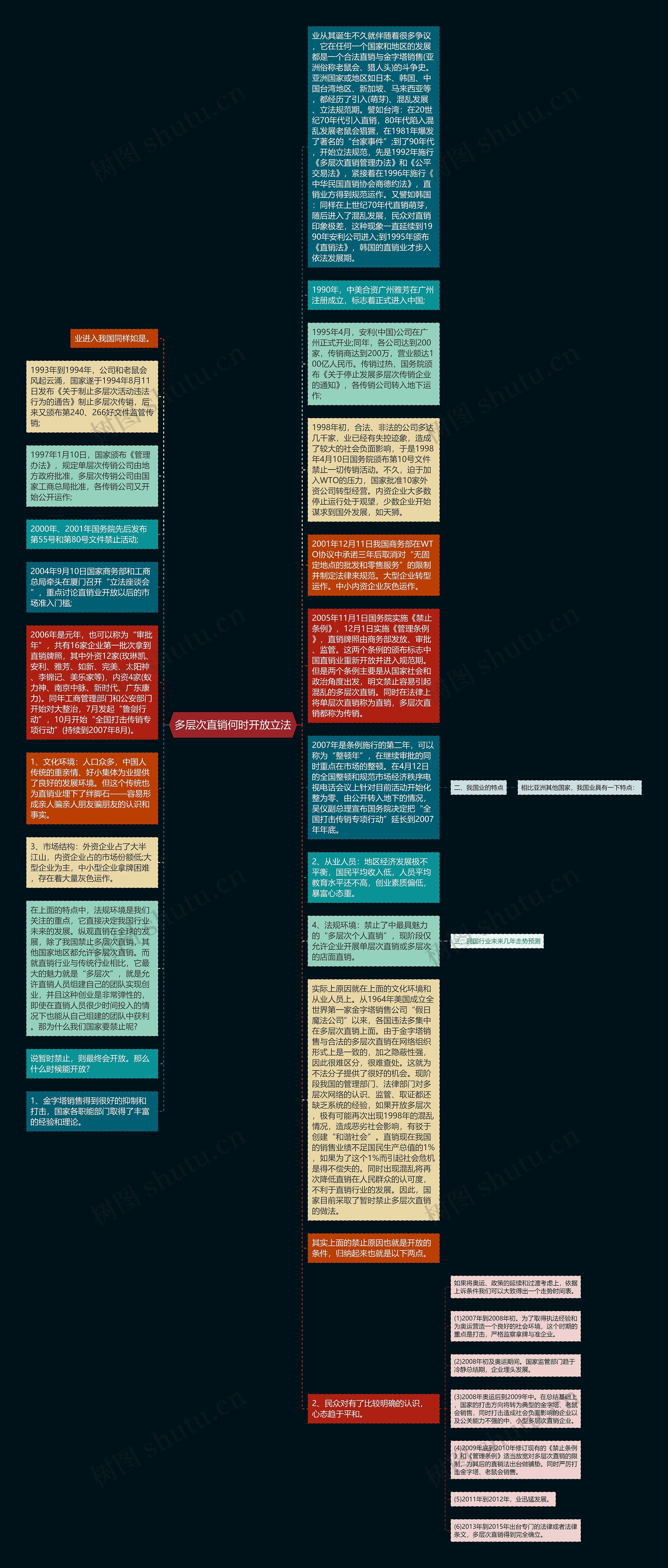 多层次直销何时开放立法思维导图