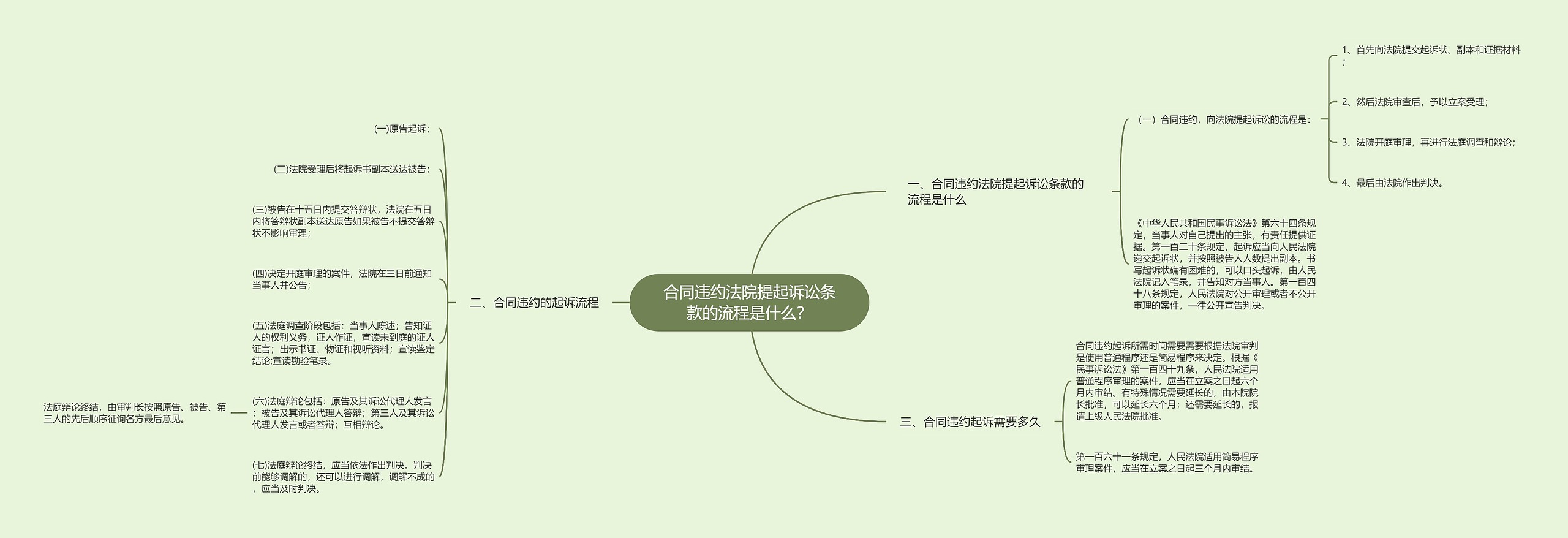 合同违约法院提起诉讼条款的流程是什么? 合同违约法院提起诉讼条款的流程是什么?