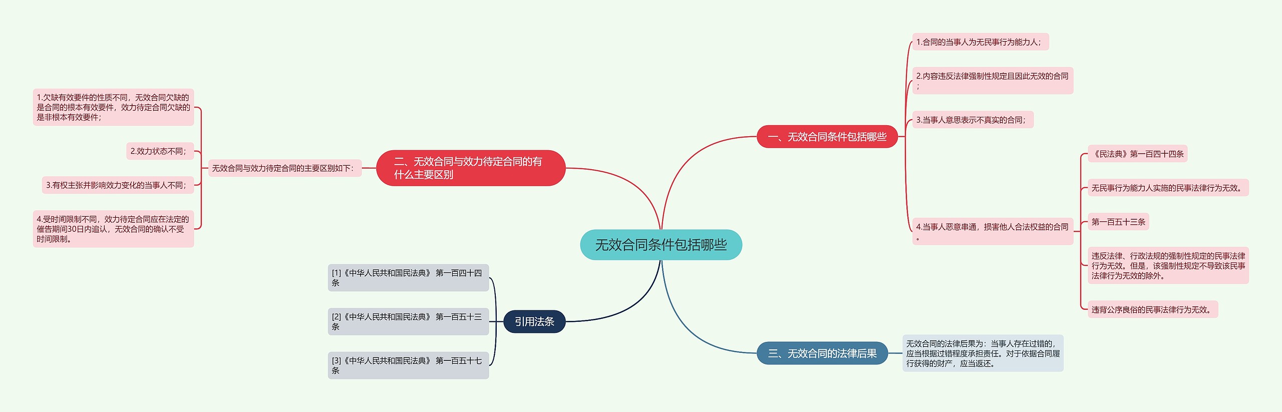 无效合同条件包括哪些思维导图