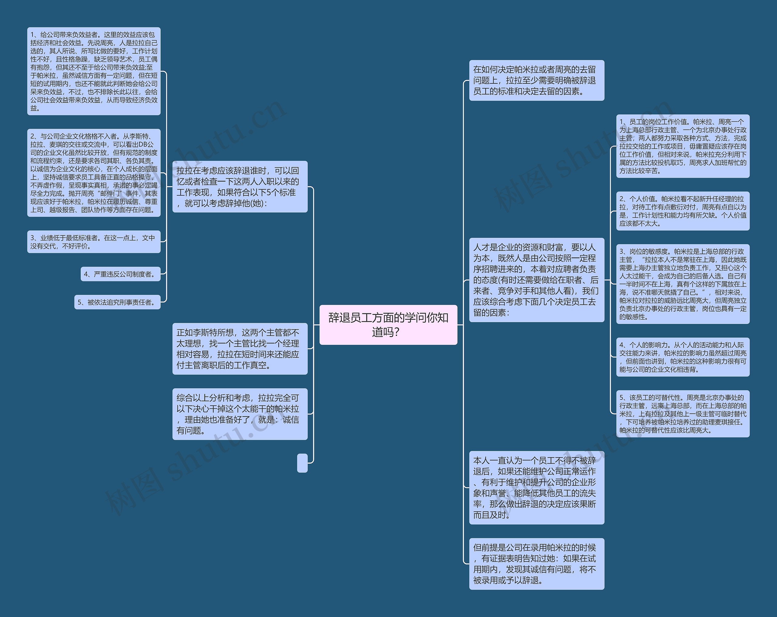 辞退员工方面的学问你知道吗？思维导图