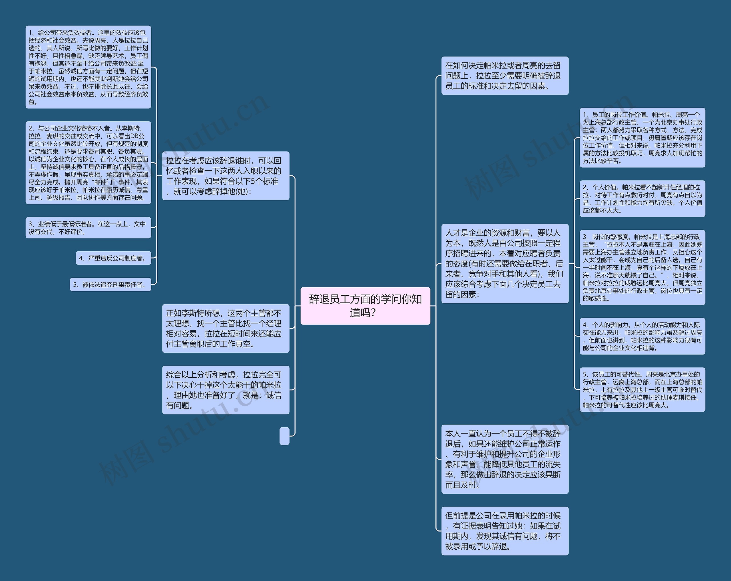 辞退员工方面的学问你知道吗?思维导图高清图 辞退员工方面的学问你知道吗?思维导图