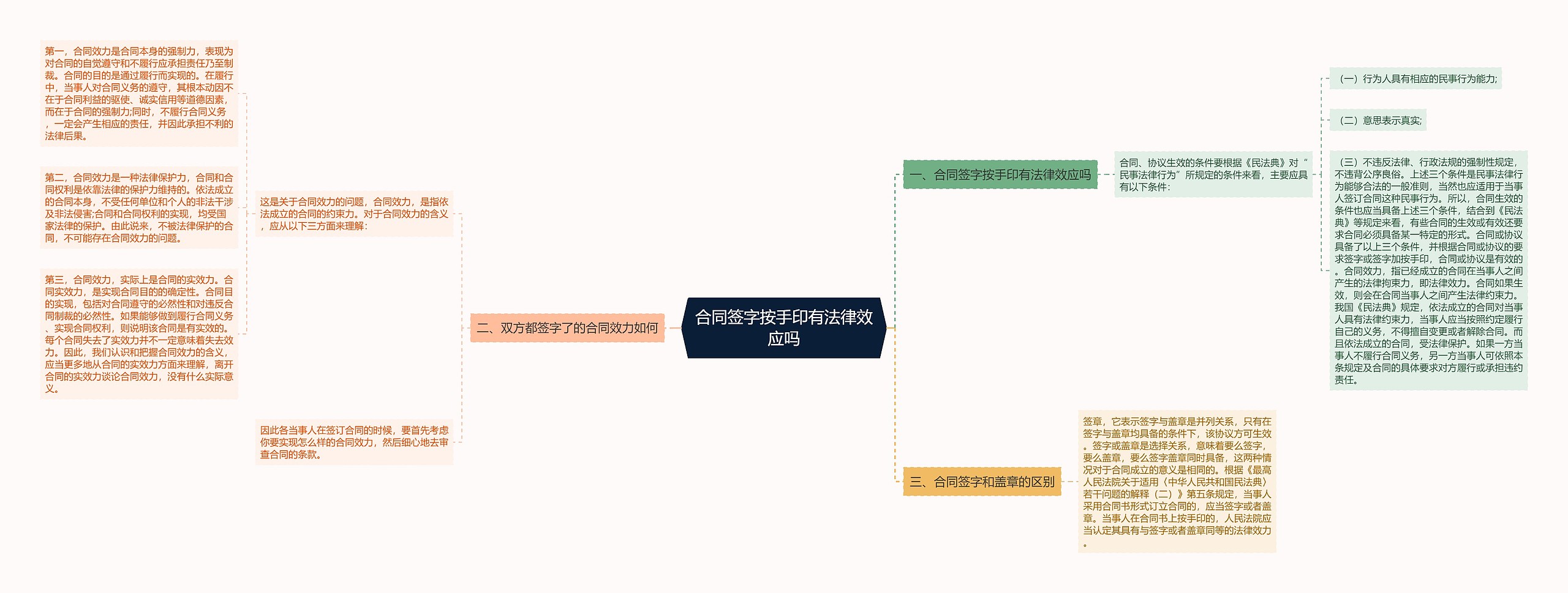 合同签字按手印有法律效应吗思维导图