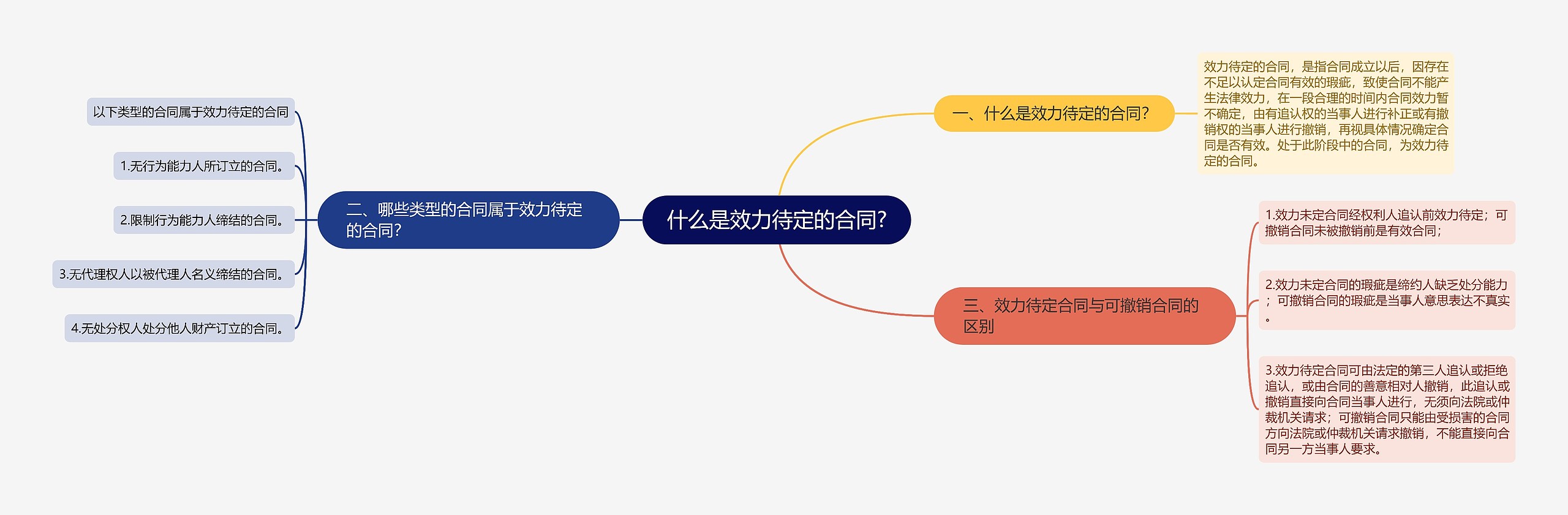 什么是效力待定的合同?思维导图