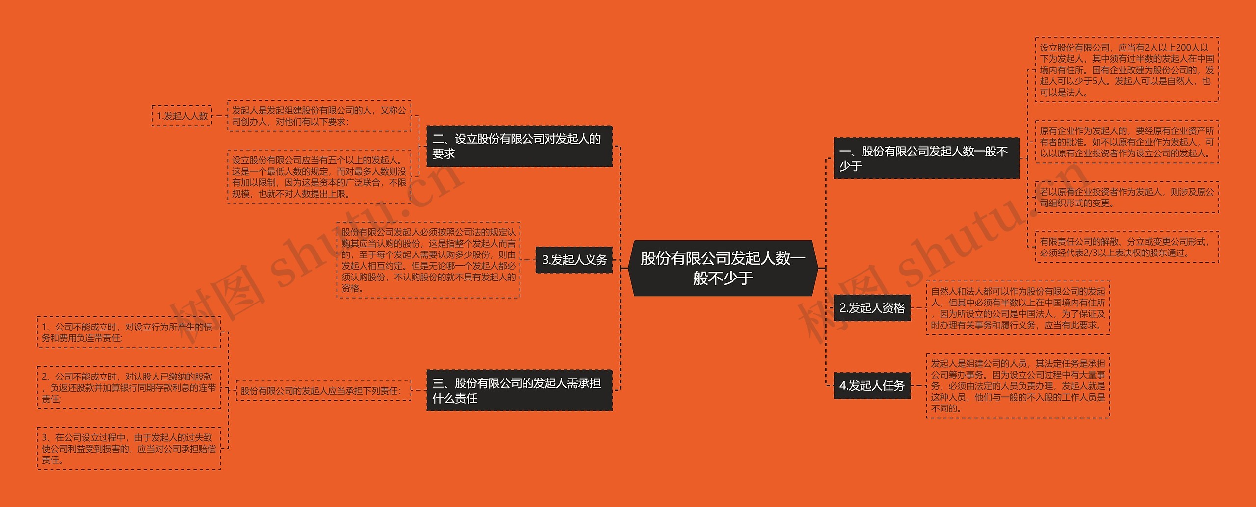 股份有限公司发起人数一般不少于