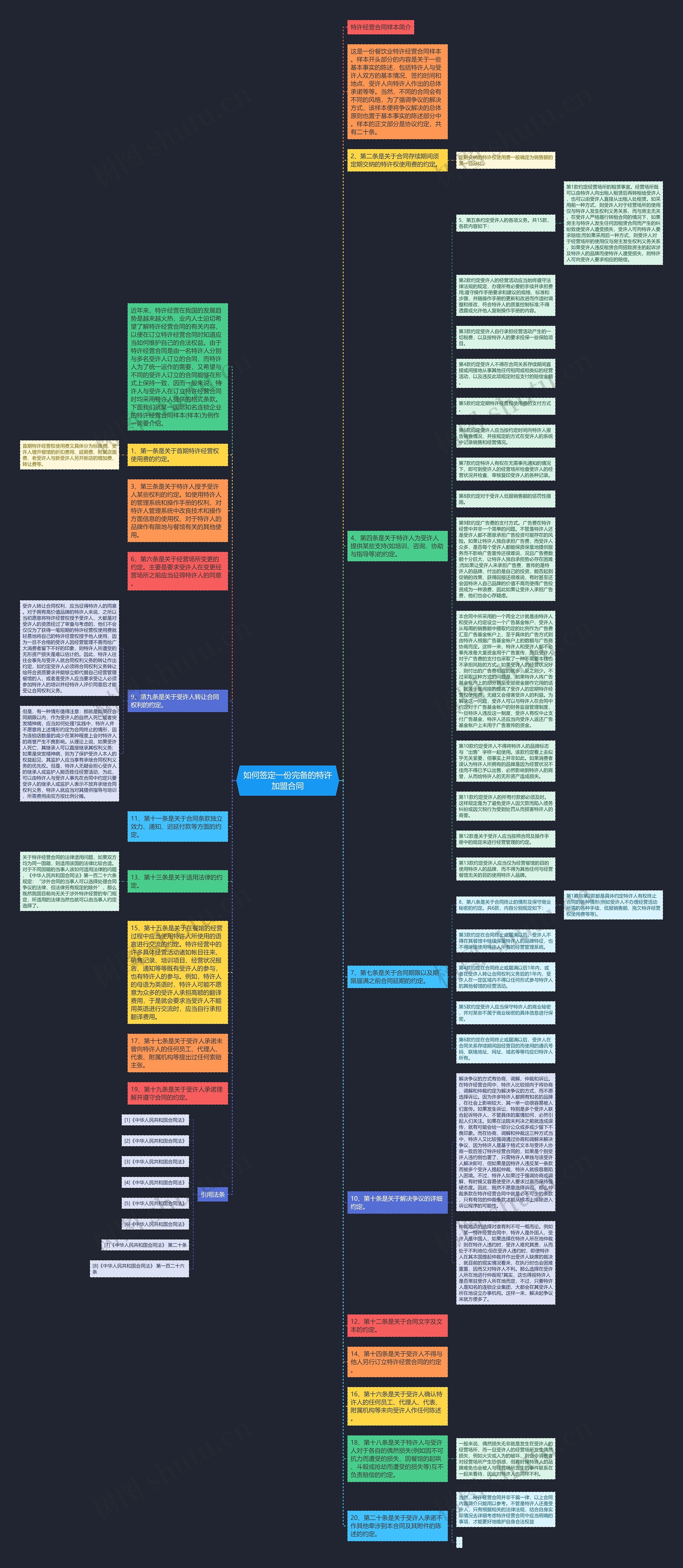 如何签定一份完备的特许加盟合同思维导图