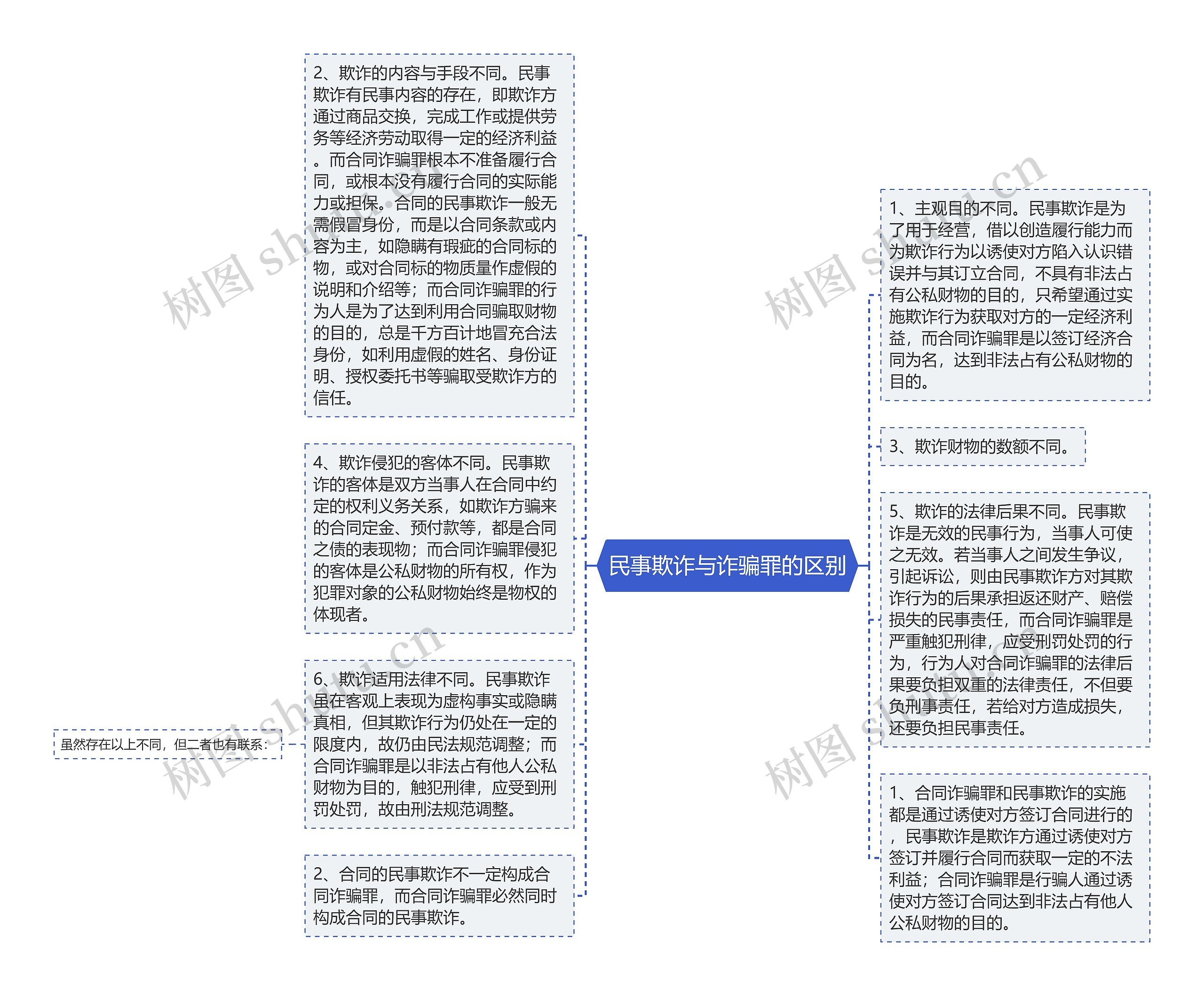 民事欺诈与诈骗罪的区别