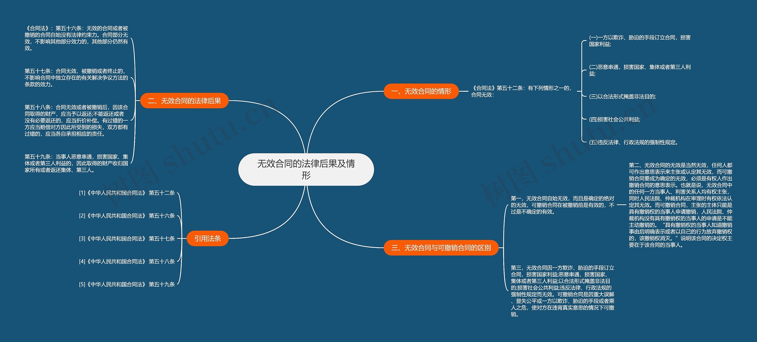 无效合同的法律后果及情形思维导图