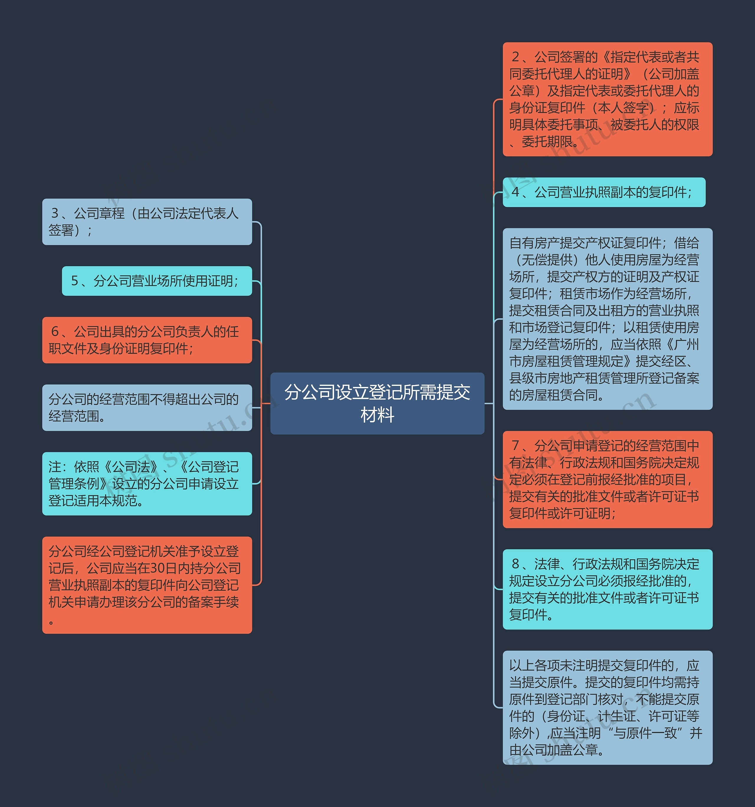 分公司设立登记所需提交材料