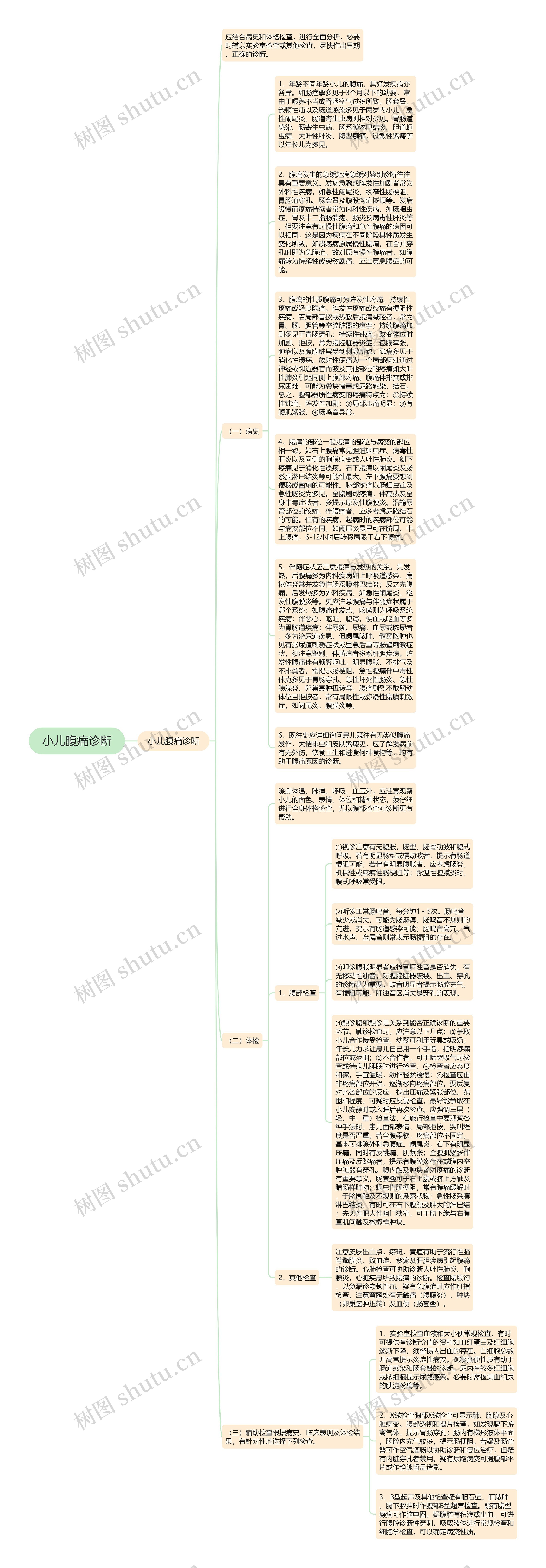 小儿腹痛诊断