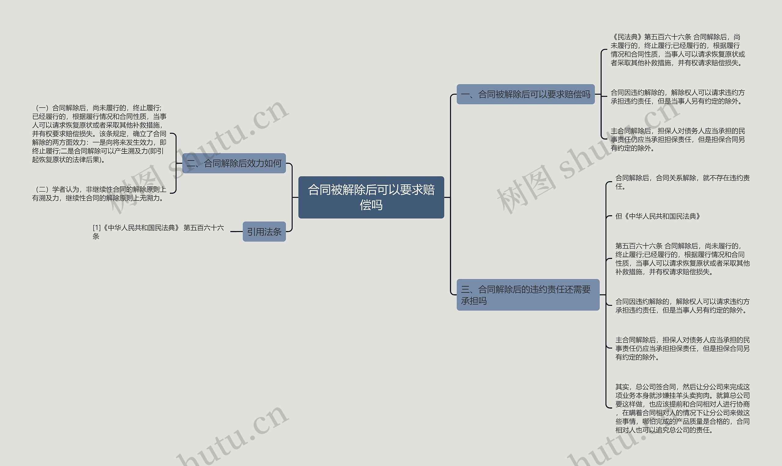 合同被解除后可以要求赔偿吗思维导图