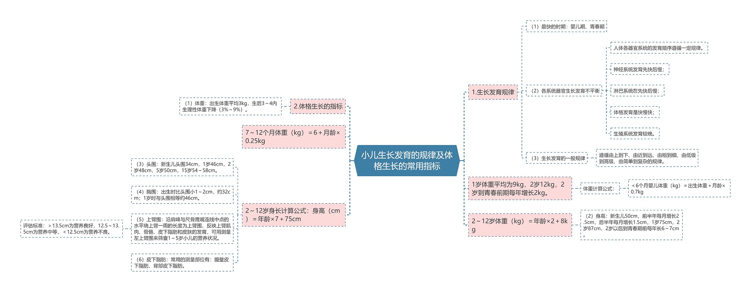 小儿生长发育的规律及体格生长的常用指标