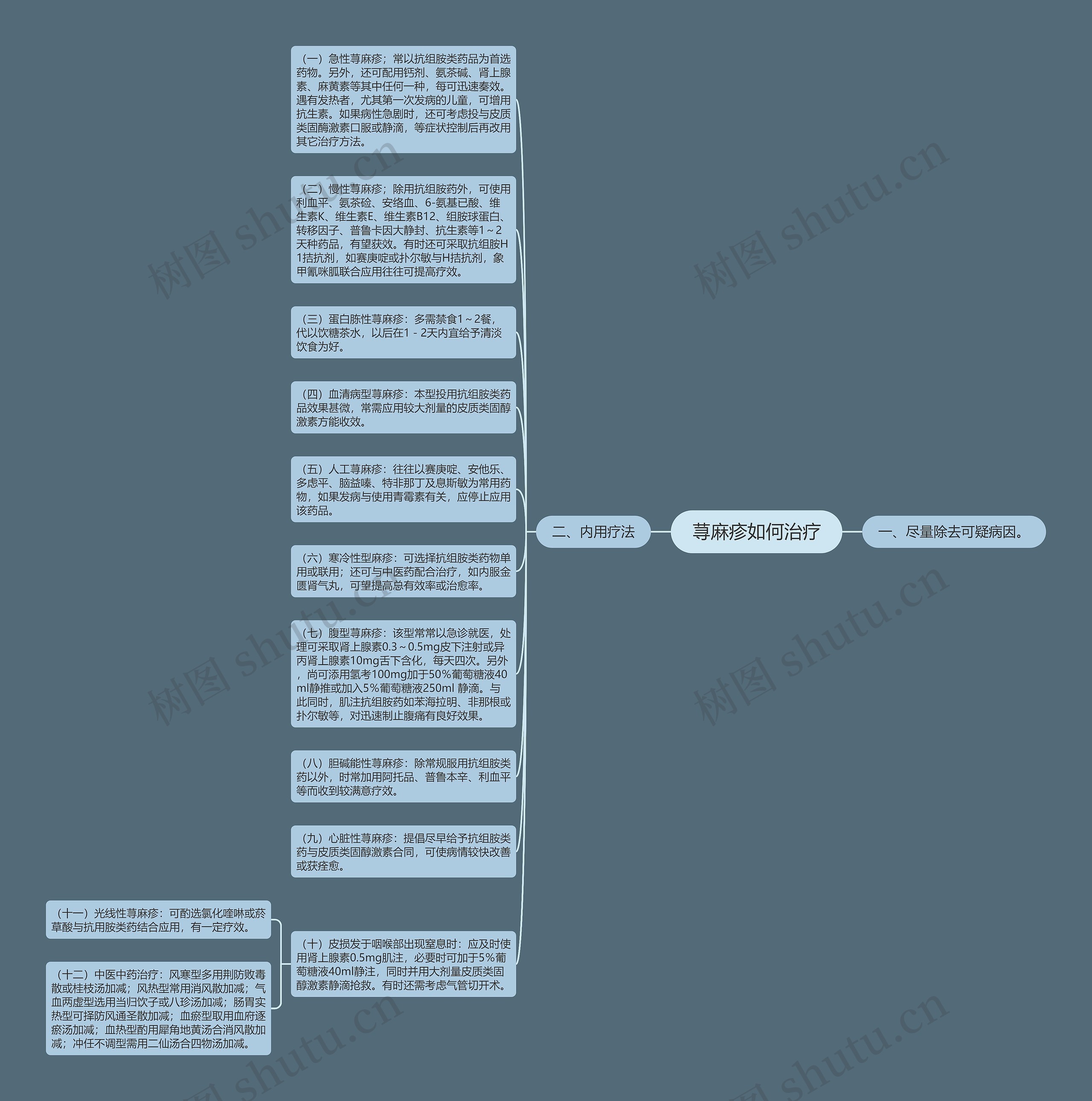 荨麻疹如何治疗思维导图