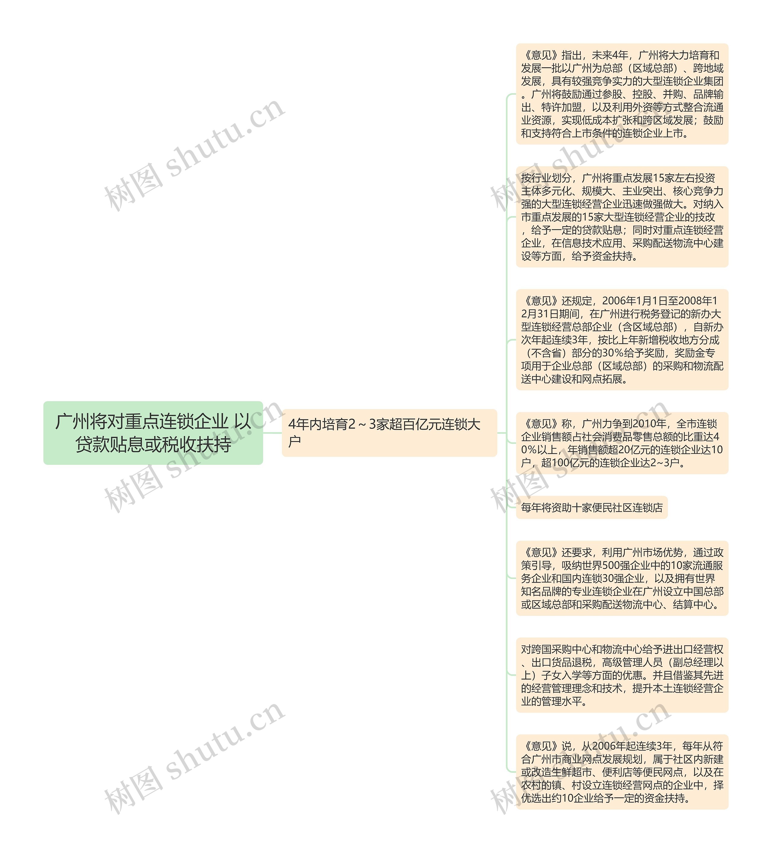 广州将对重点连锁企业 以贷款贴息或税收扶持