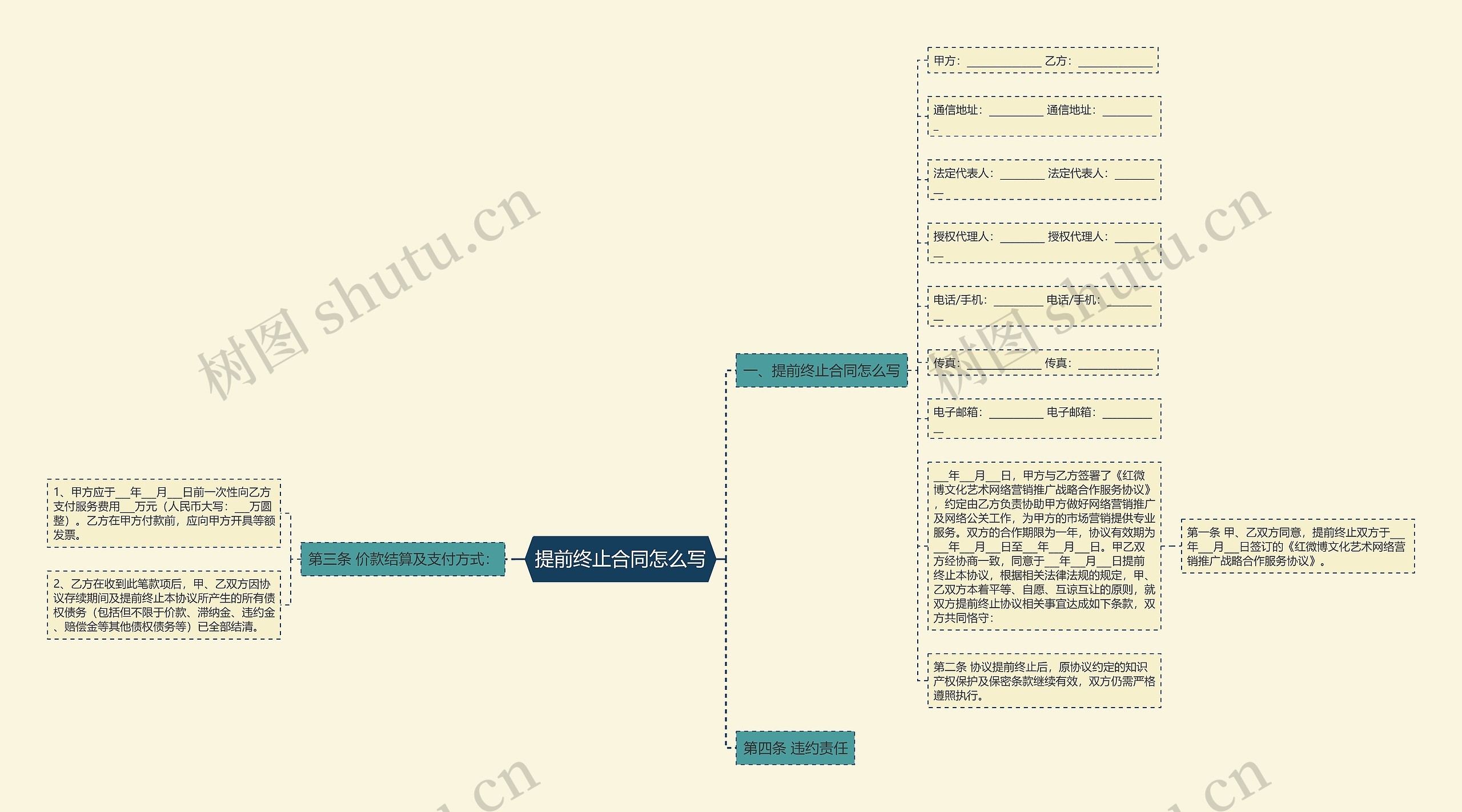 提前终止合同怎么写思维导图