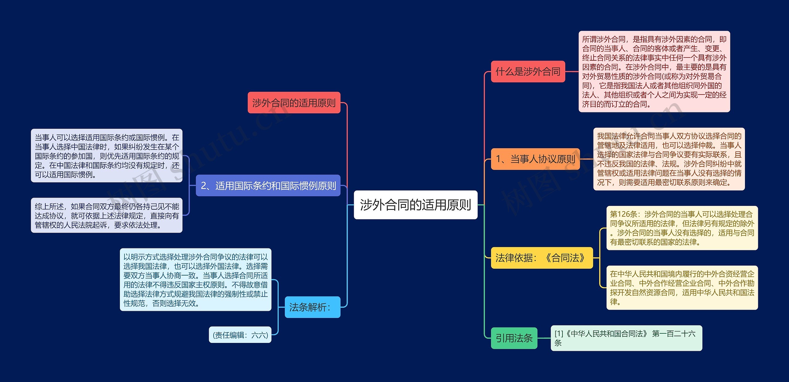 涉外合同的适用原则思维导图