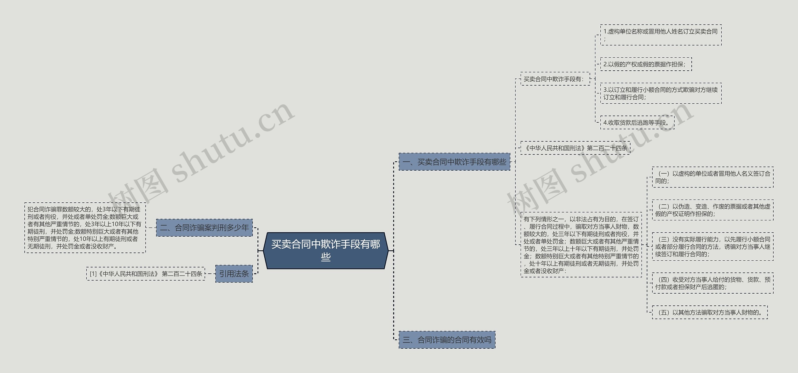 买卖合同中欺诈手段有哪些思维导图