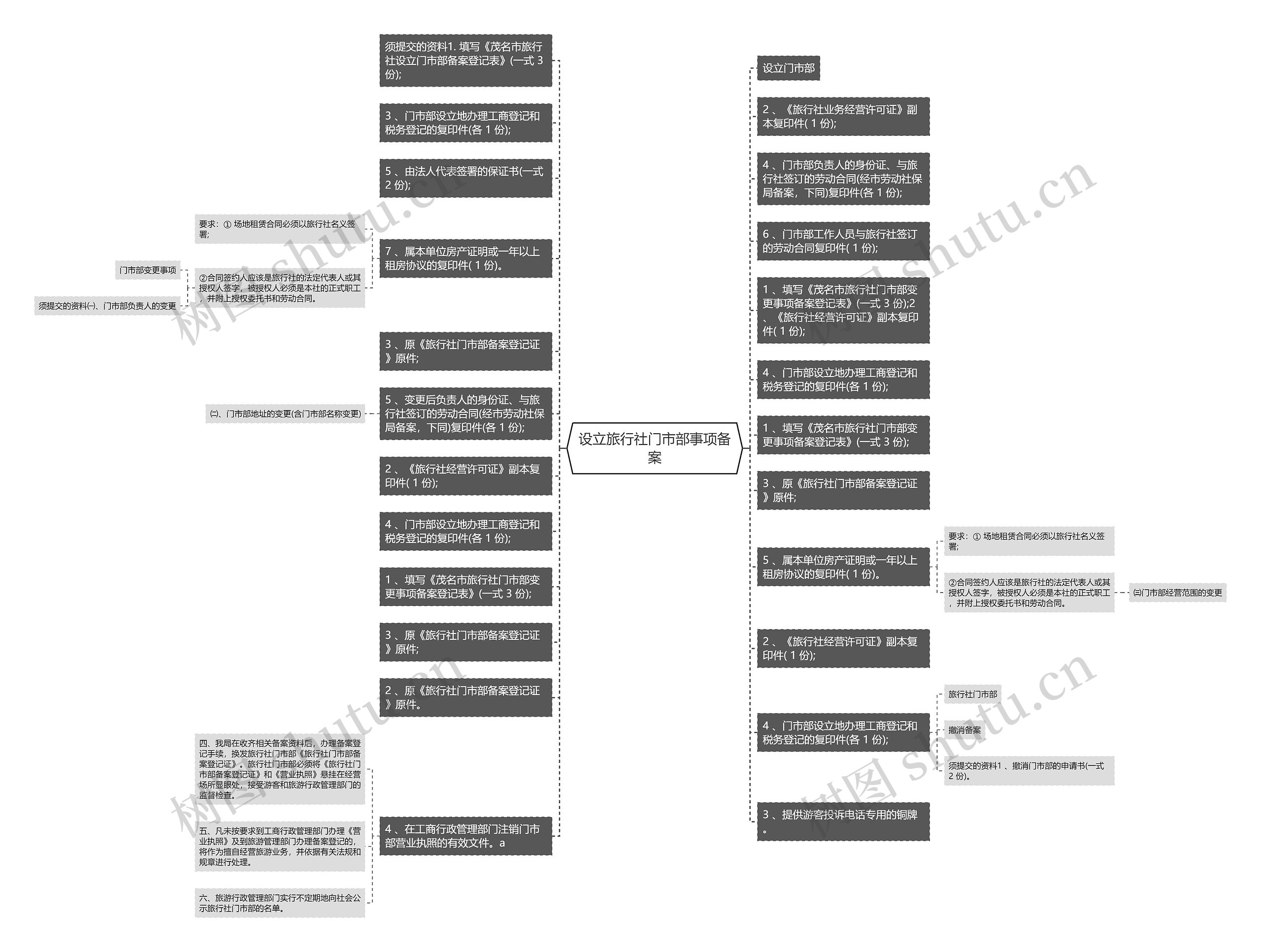 设立旅行社门市部事项备案思维导图