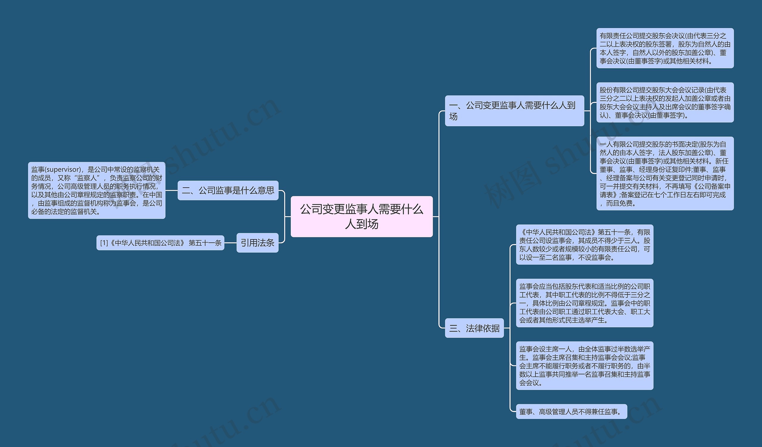 公司变更监事人需要什么人到场