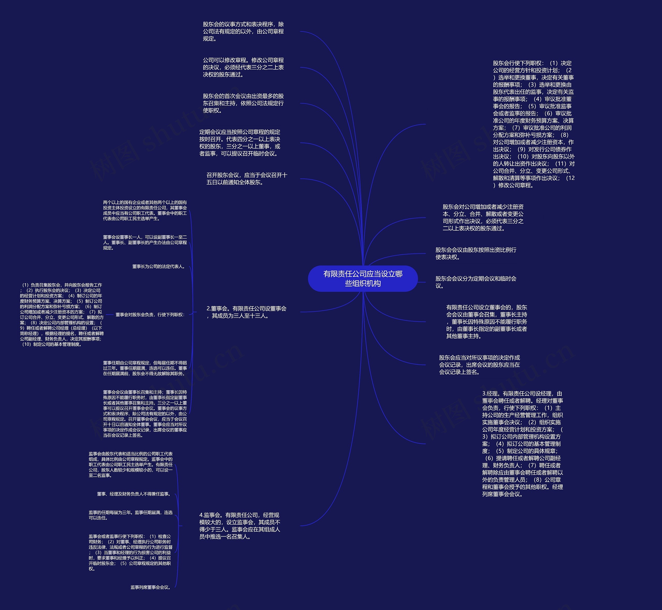 有限责任公司应当设立哪些组织机构思维导图高清图 有限责任公司应当设立哪些组织机构思维导图