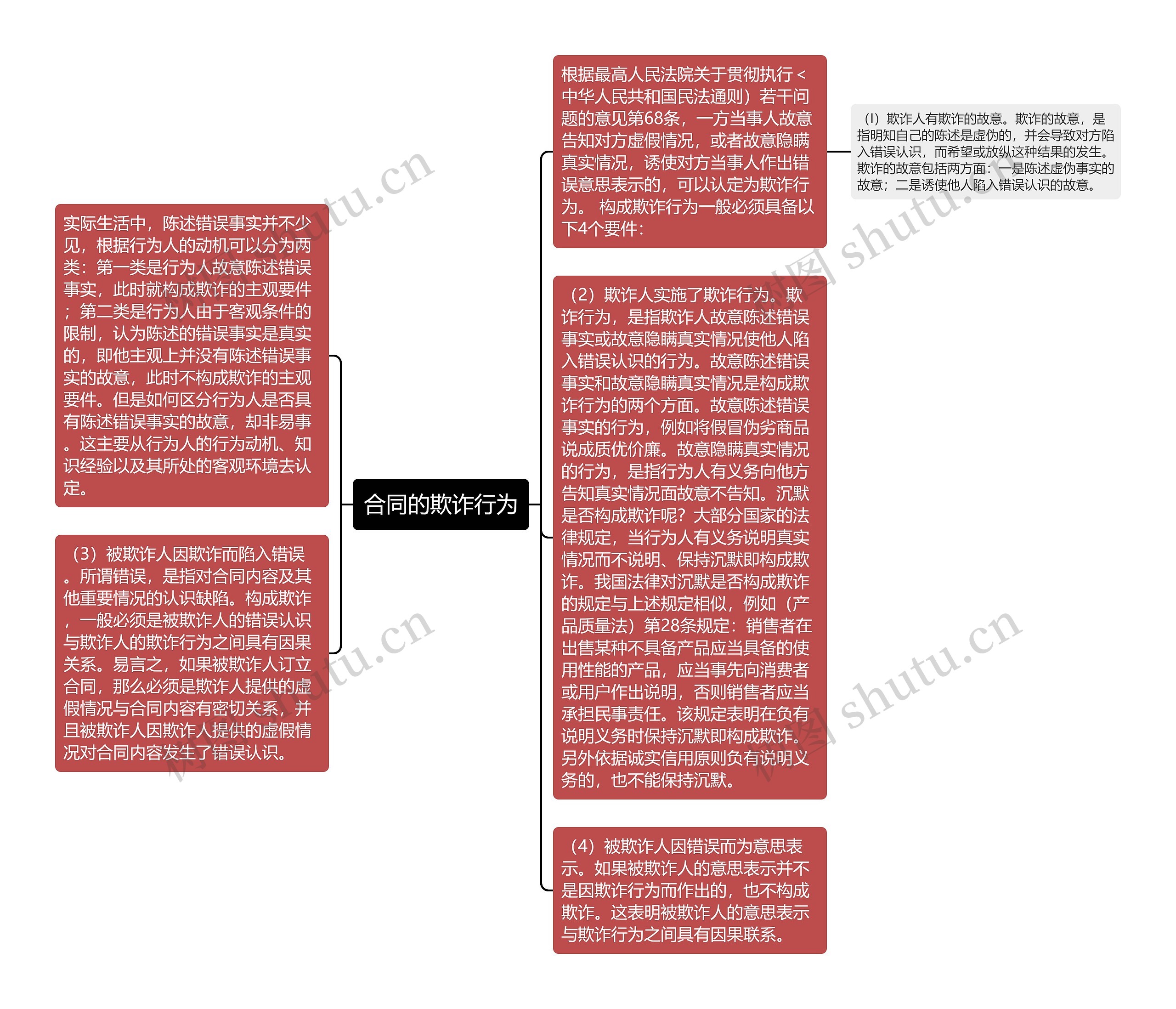 合同的欺诈行为思维导图