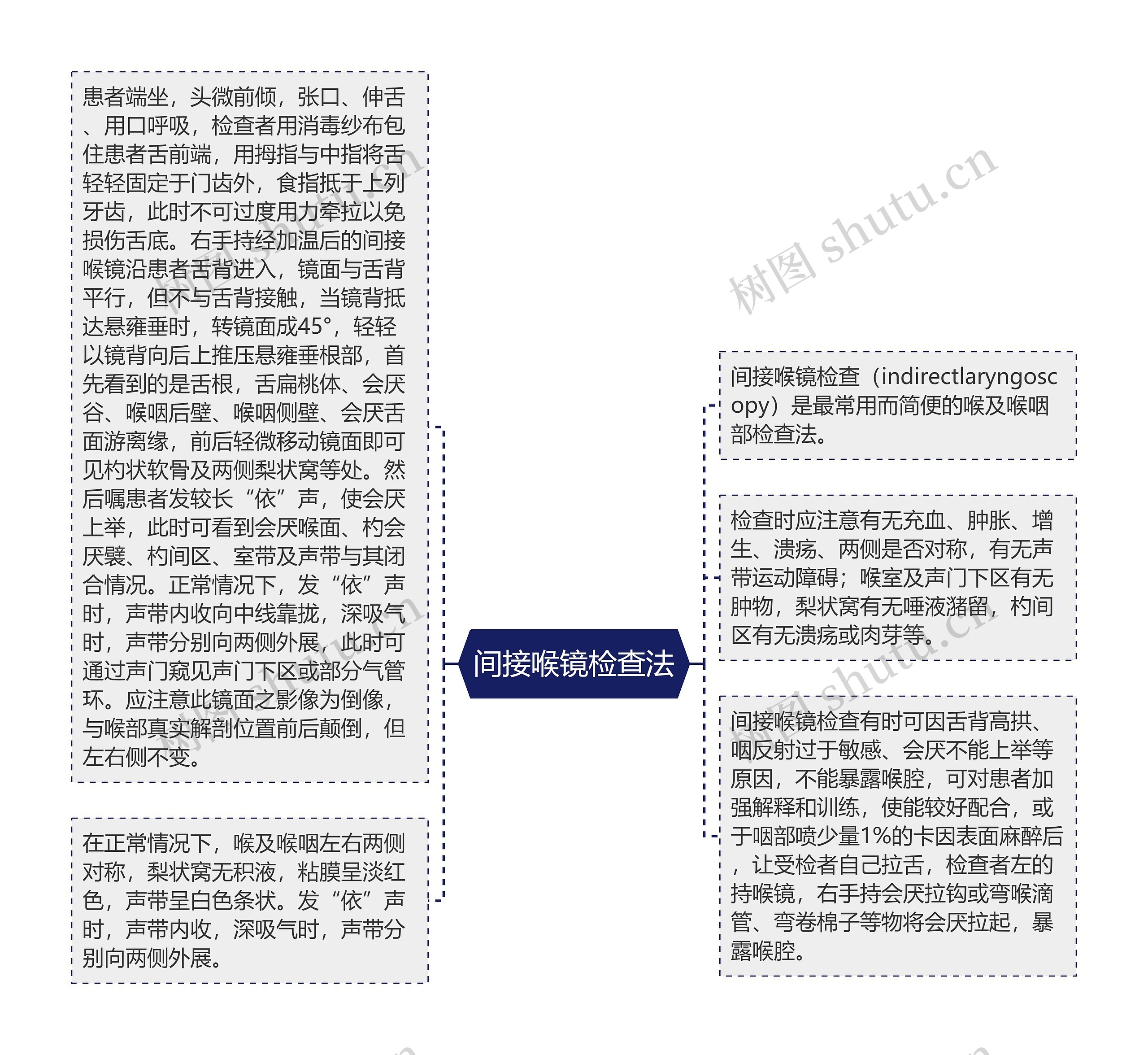 间接喉镜检查法思维导图