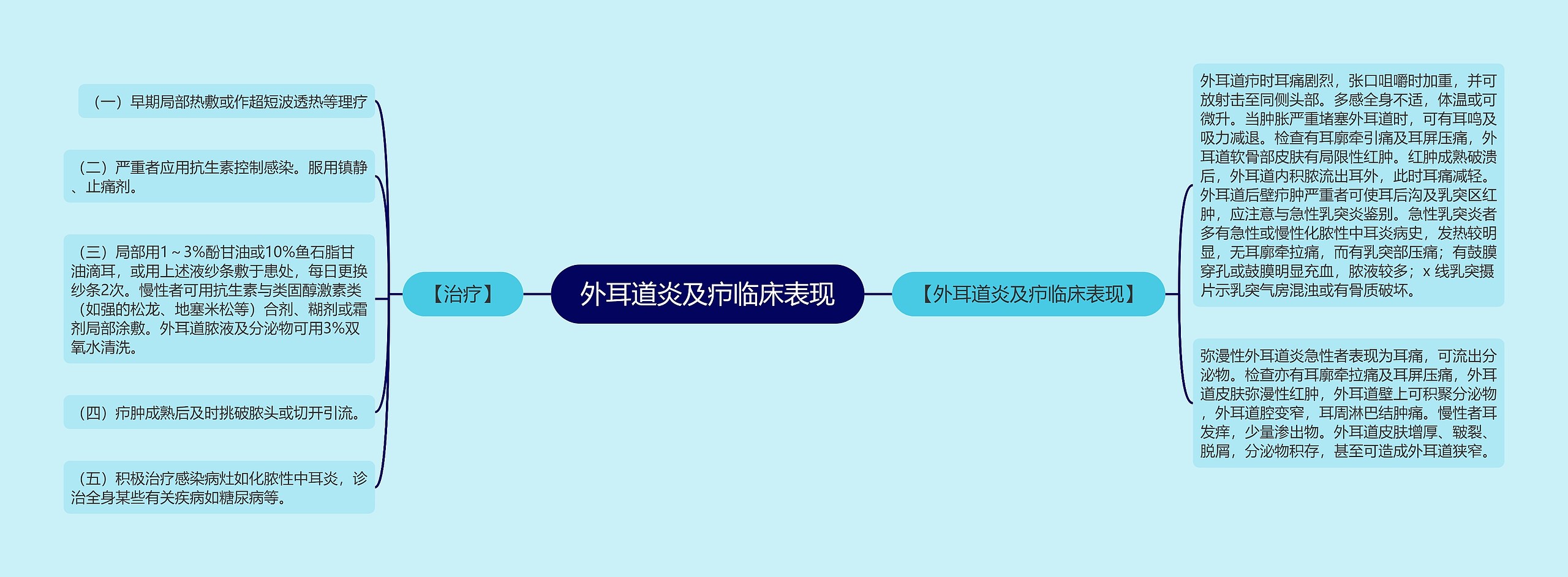 外耳道炎及疖临床表现 外耳道炎及疖临床表现
