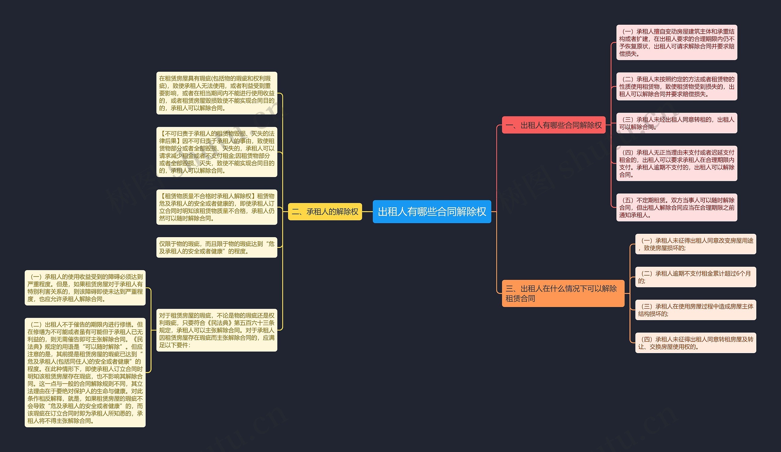 出租人有哪些合同解除权思维导图