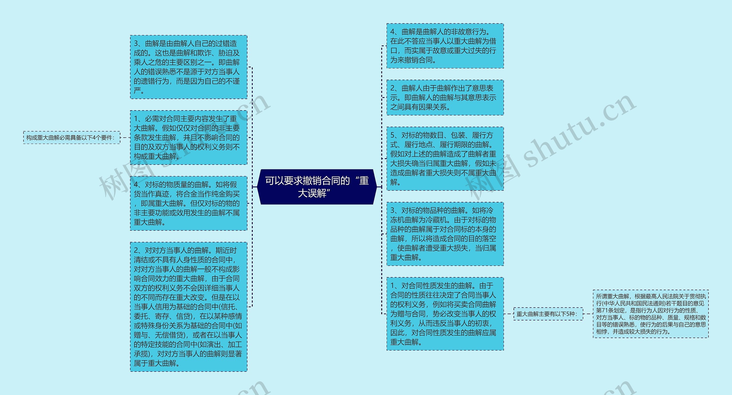 可以要求撤销合同的“重大误解”