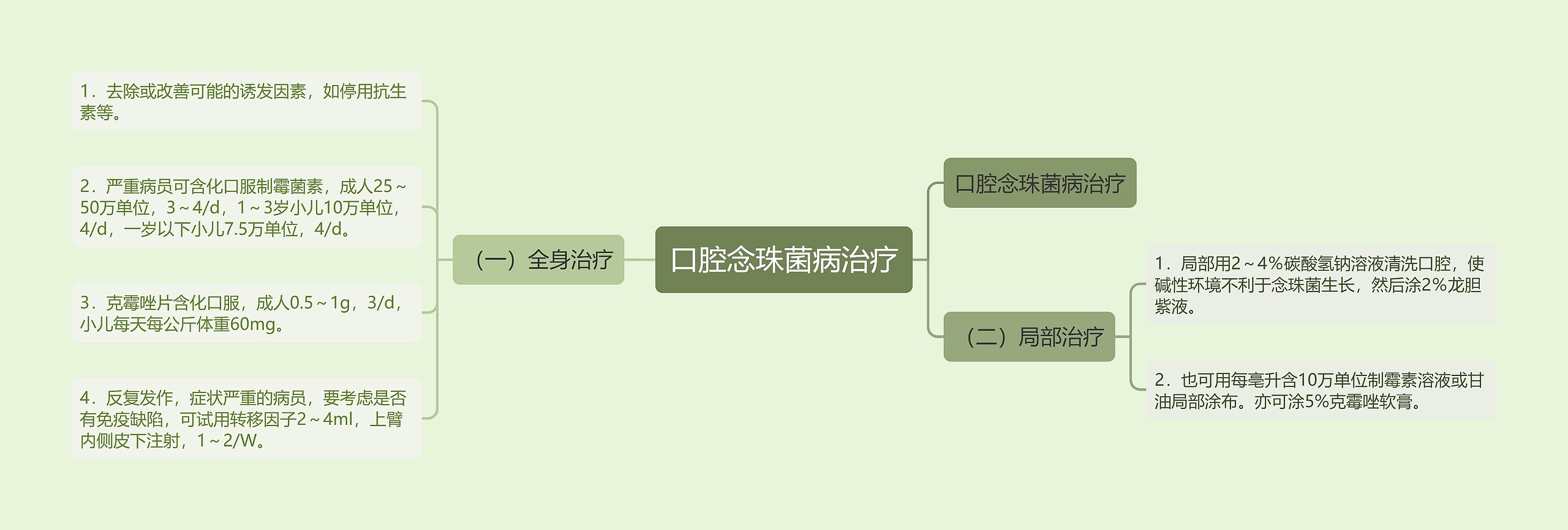 口腔念珠菌病治疗思维导图