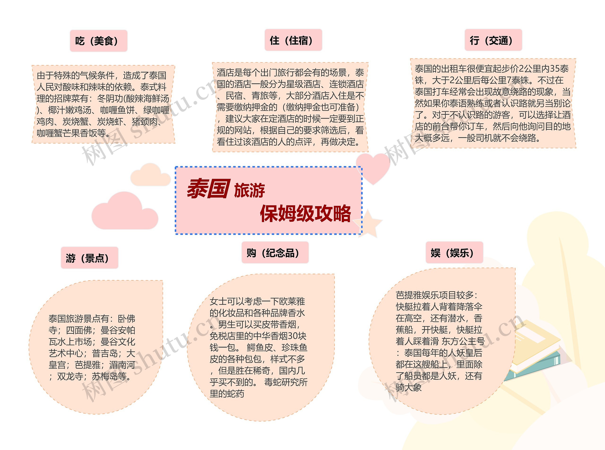 泰国旅游保姆级攻略思维导图