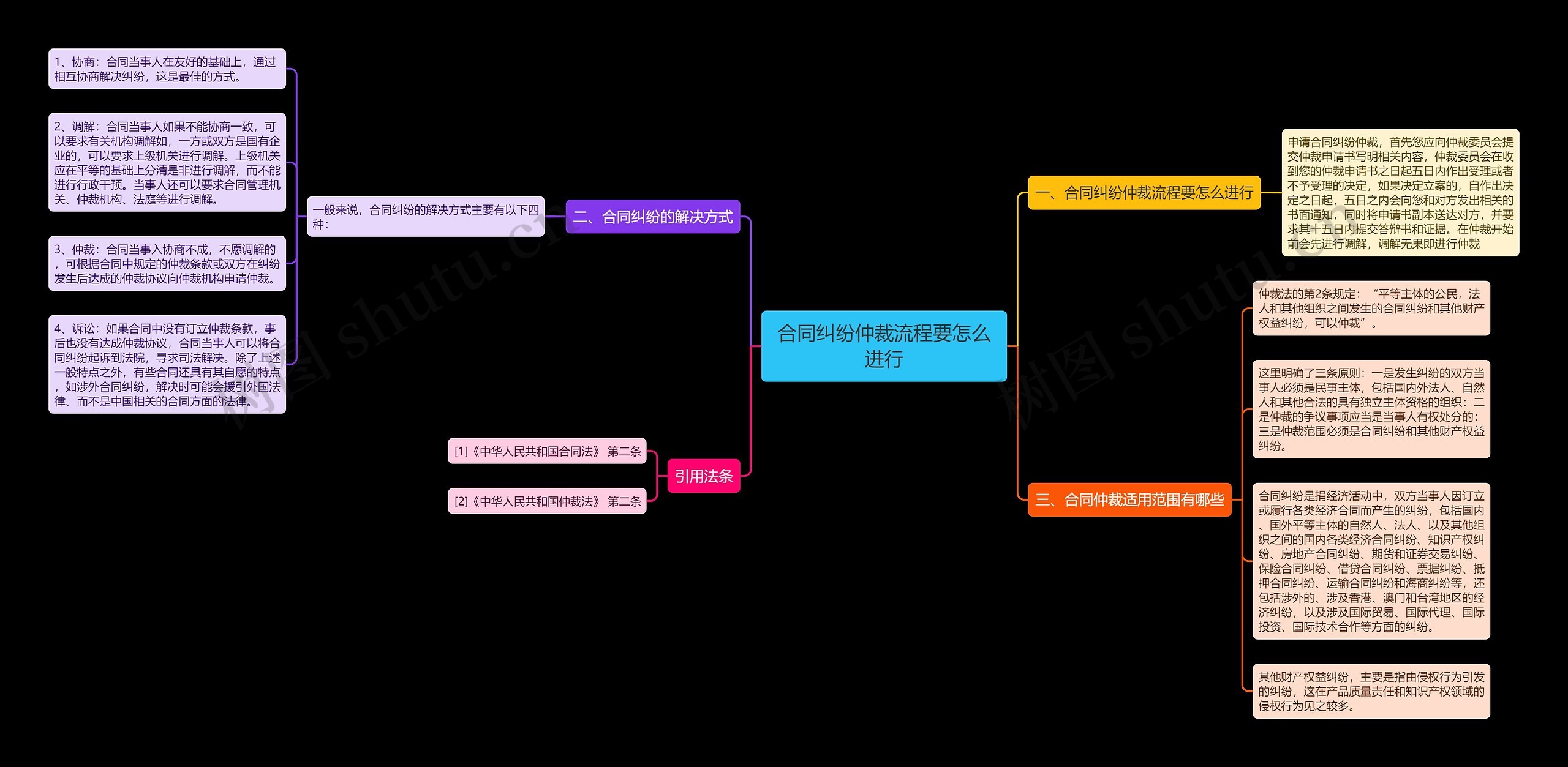 合同纠纷仲裁流程要怎么进行思维导图