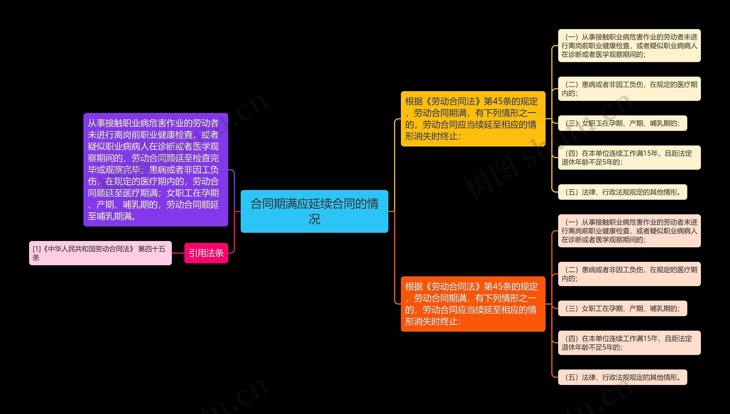 合同期满应延续合同的情况思维导图