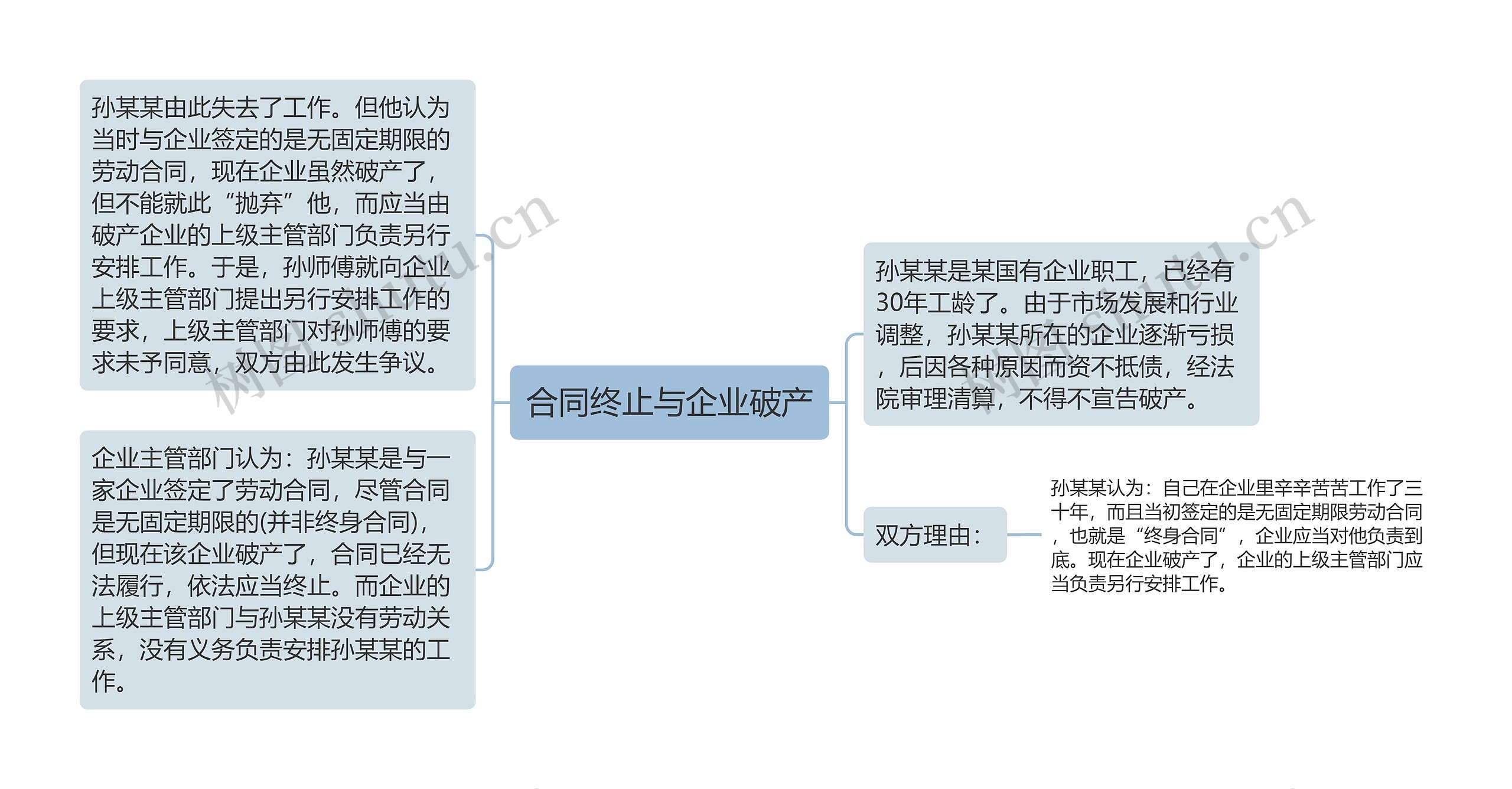 合同终止与企业破产