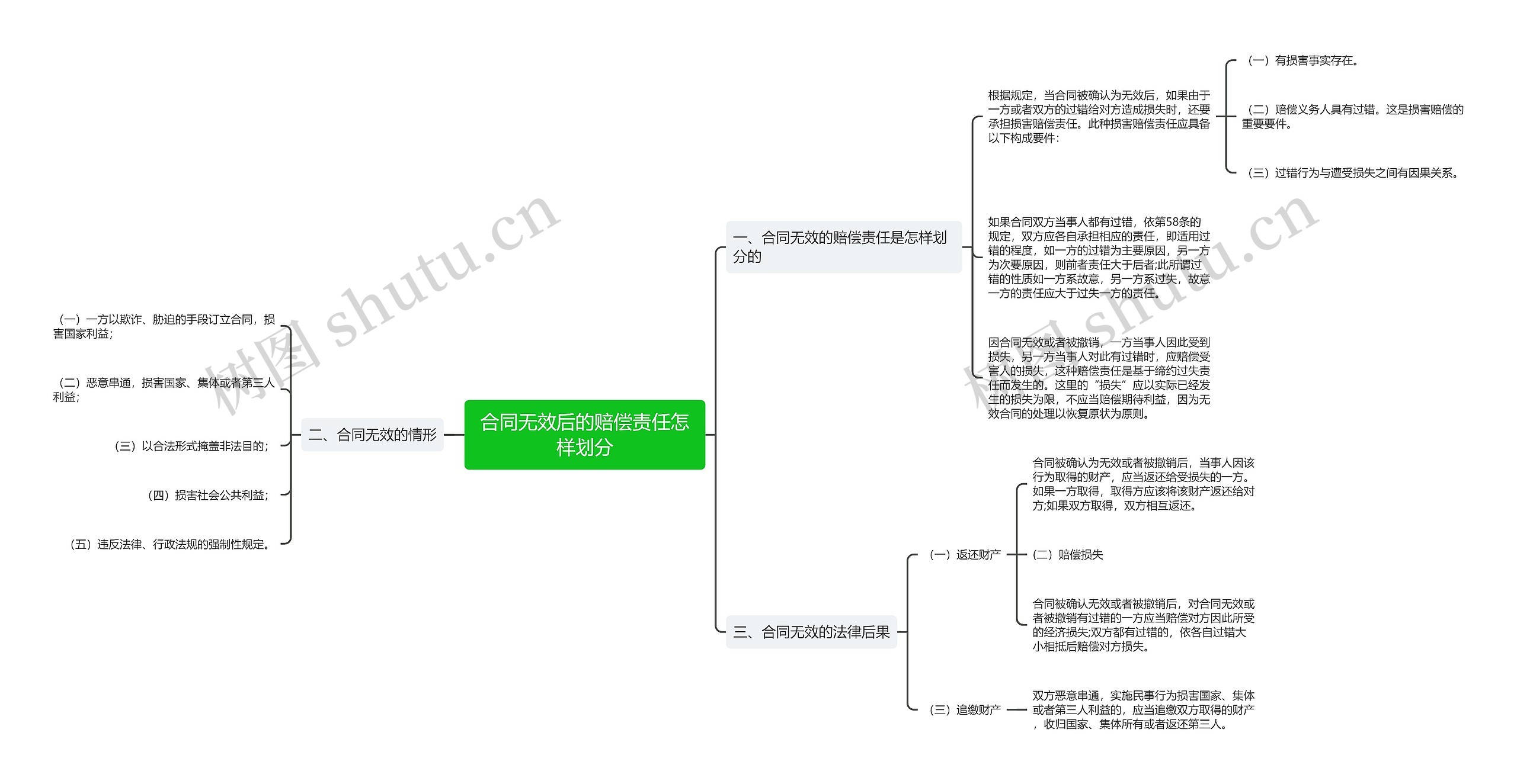 合同无效后的赔偿责任怎样划分思维导图