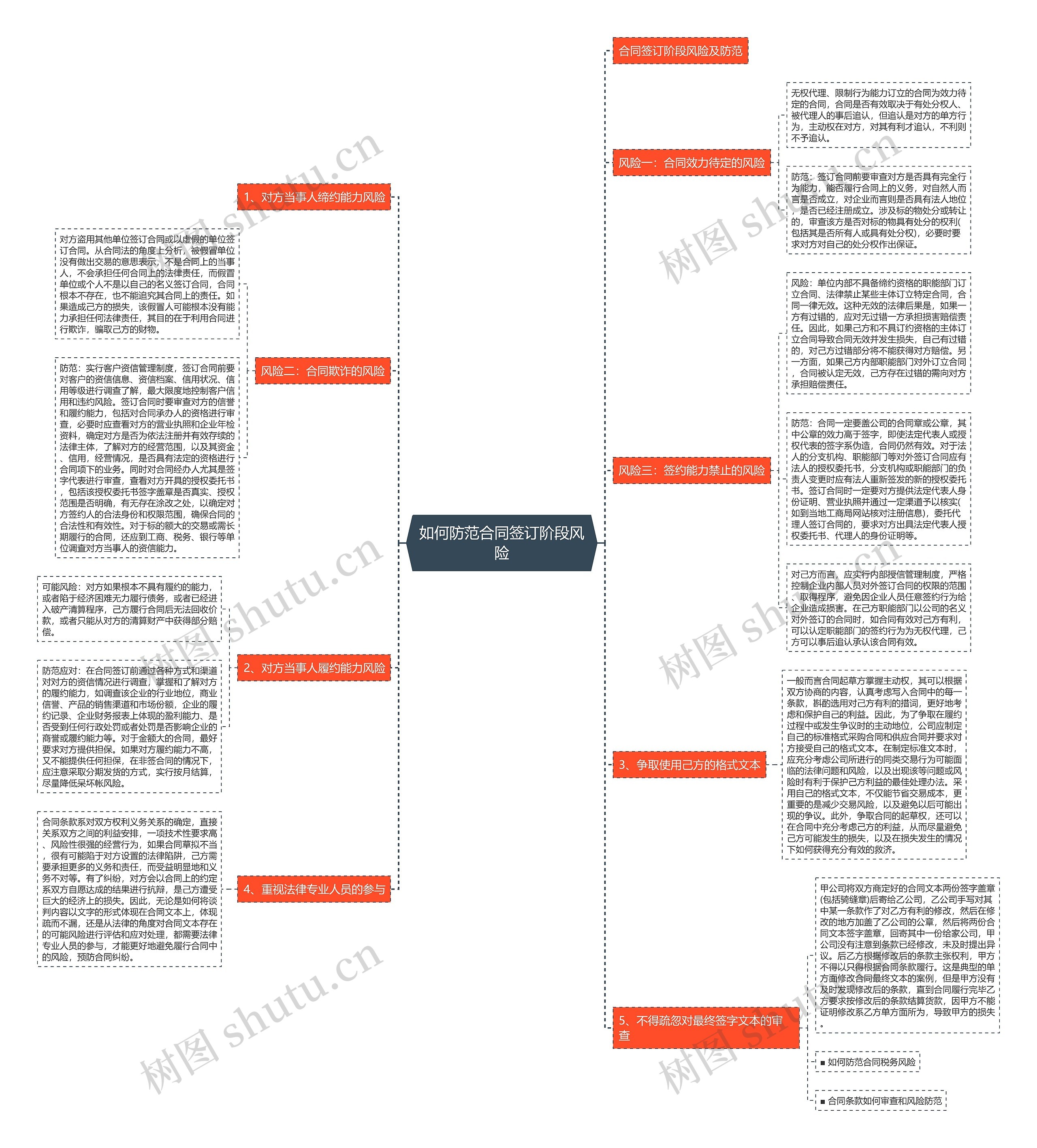如何防范合同签订阶段风险思维导图