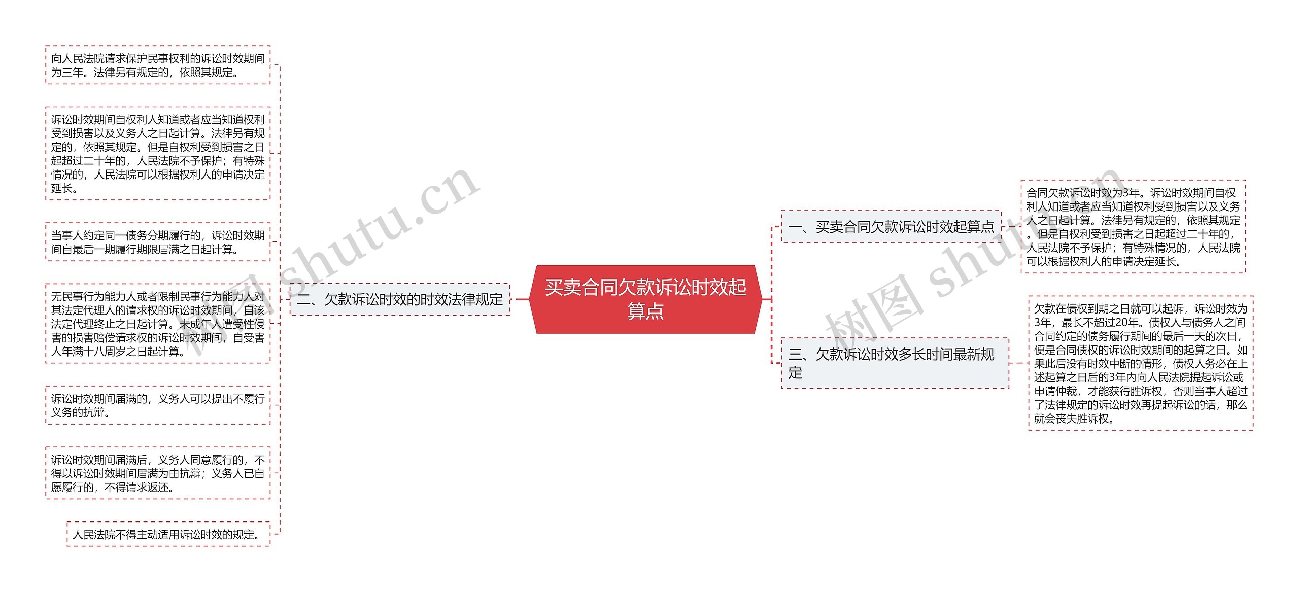 买卖合同欠款诉讼时效起算点思维导图