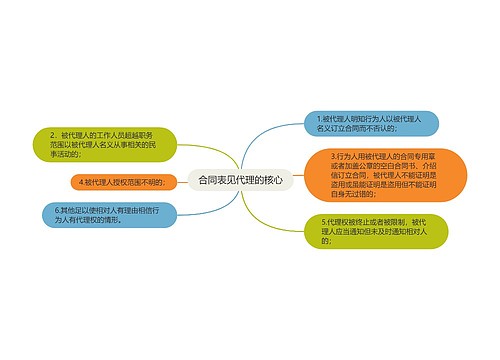 合同表见代理的核心