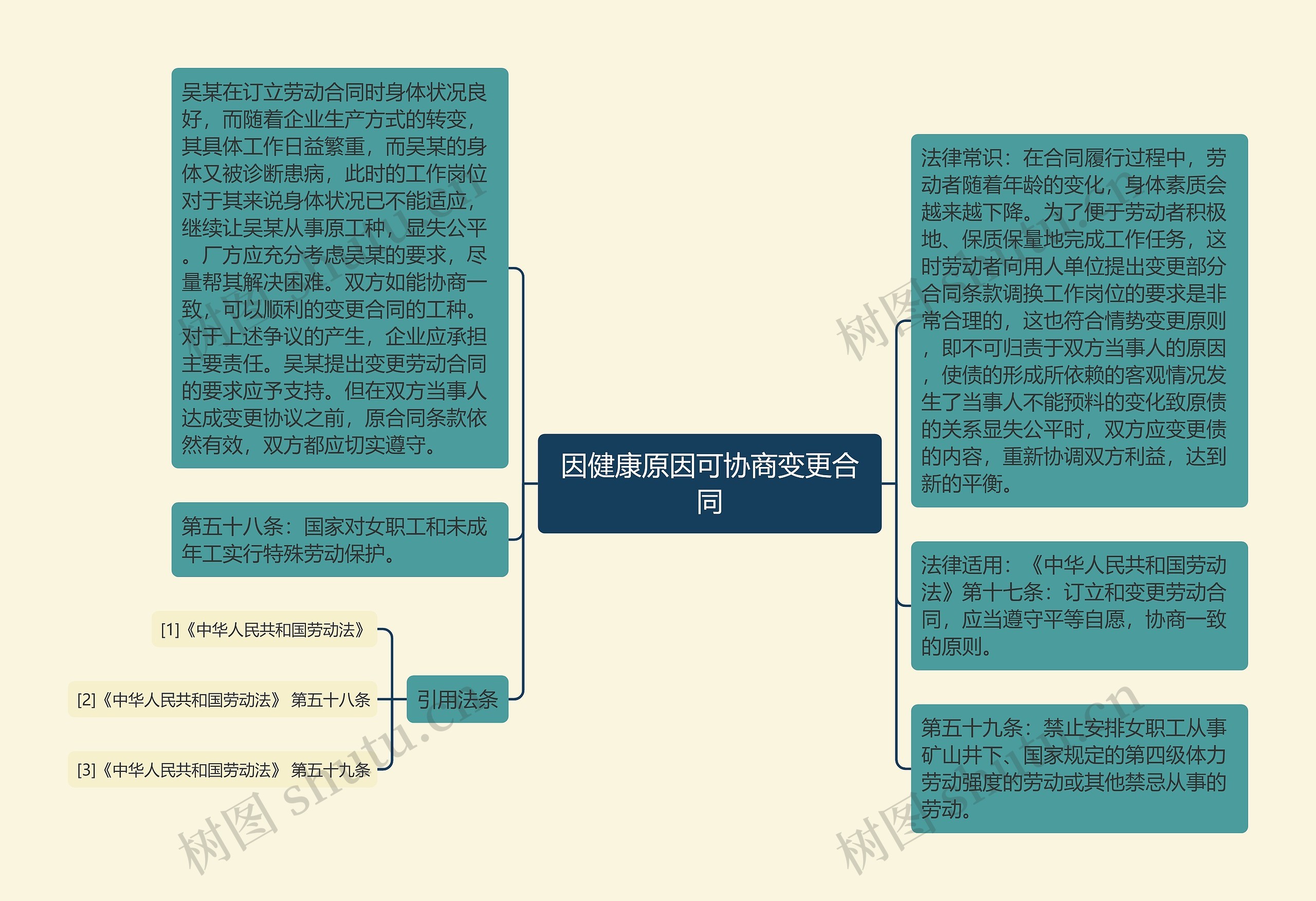 因健康原因可协商变更合同思维导图