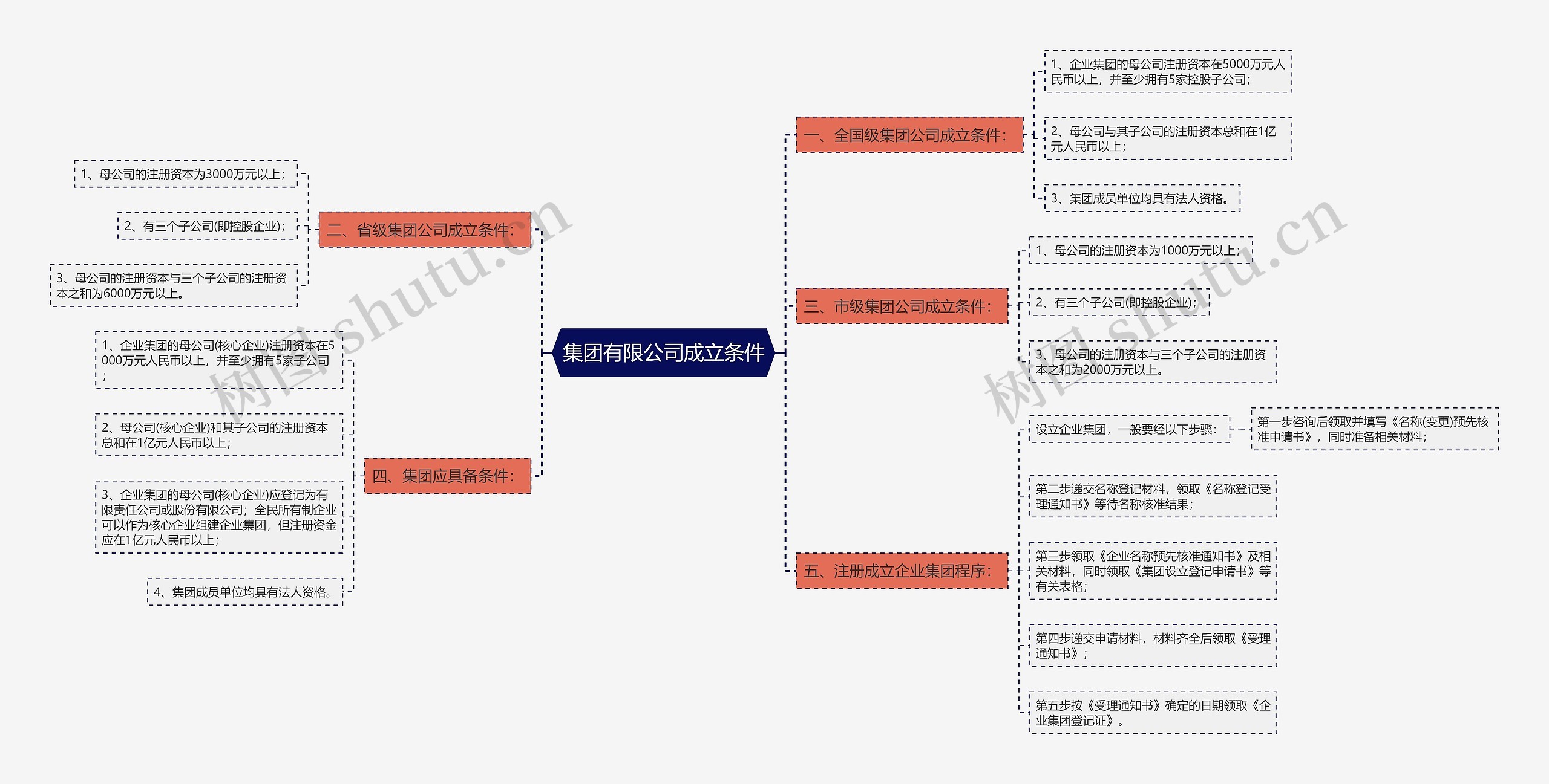 集团有限公司成立条件