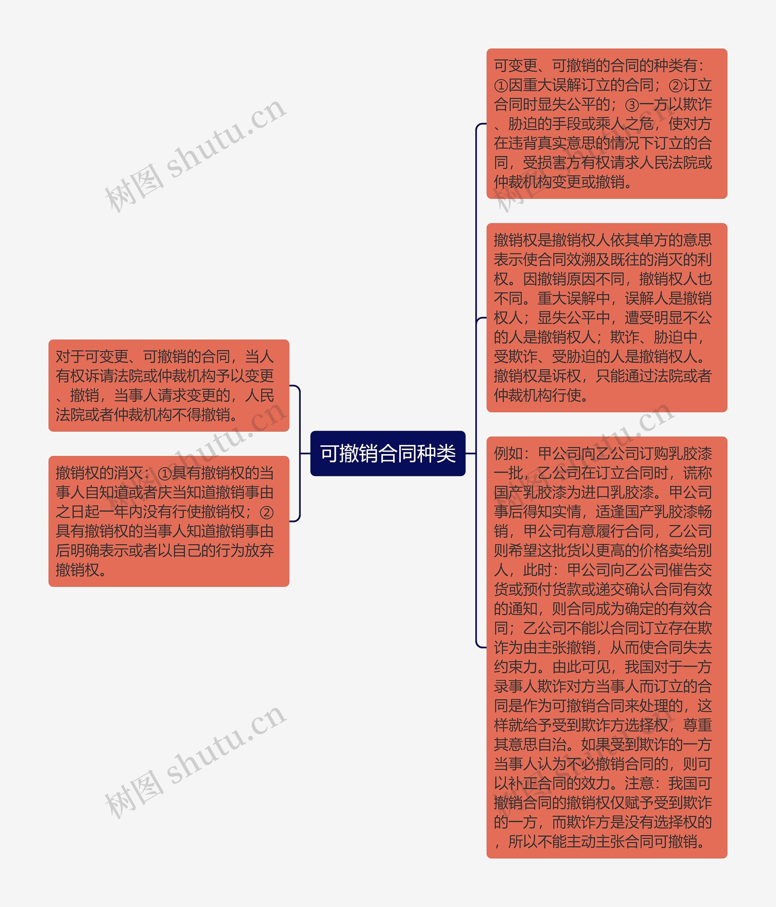 可撤销合同种类思维导图