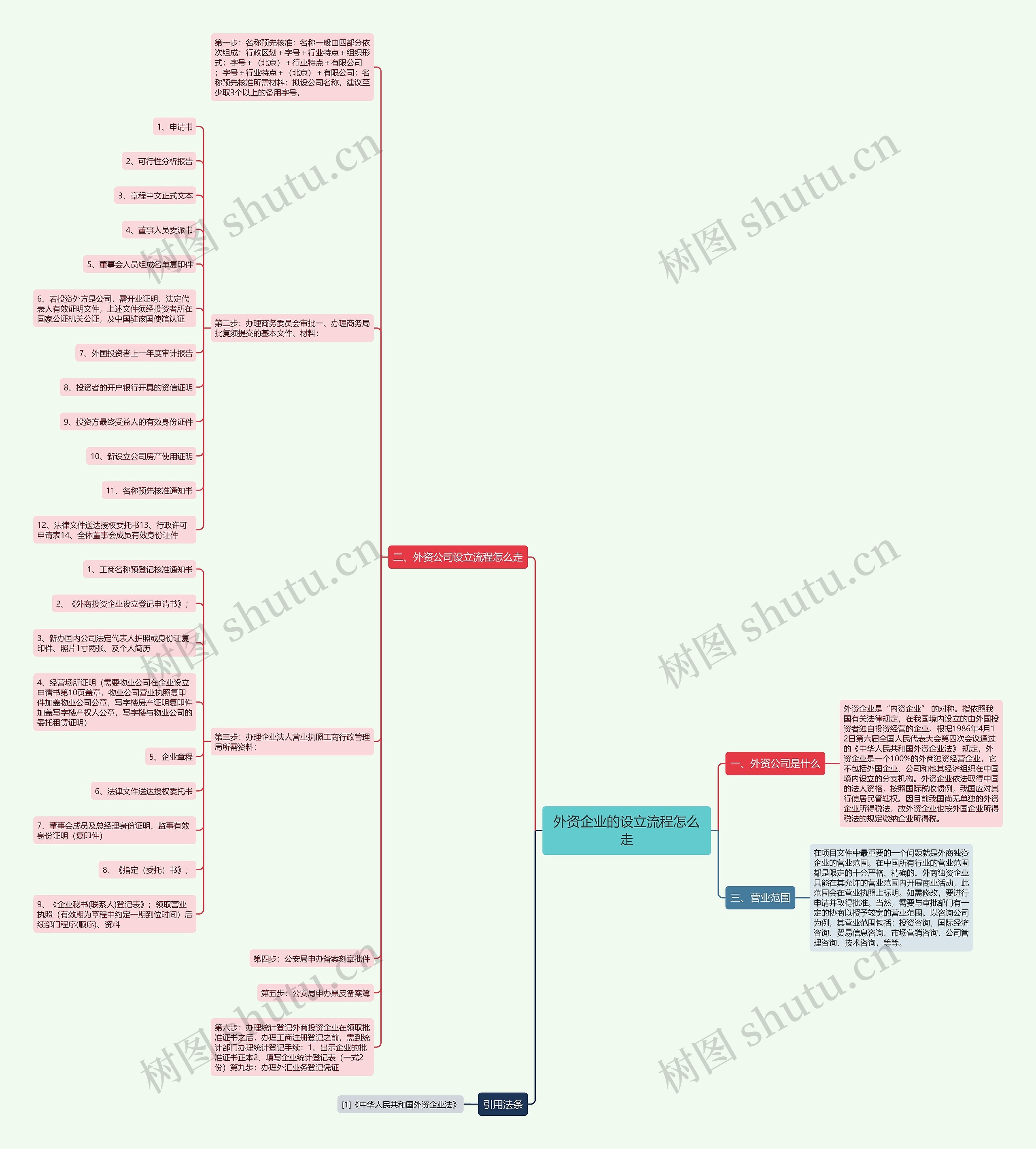 外资企业的设立流程怎么走思维导图