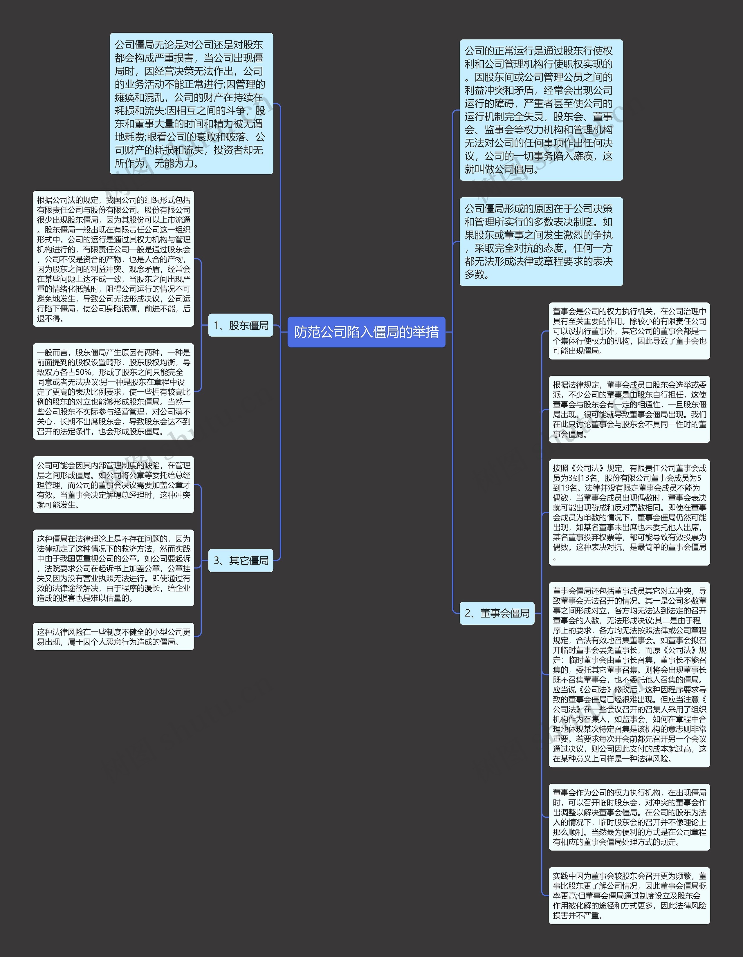 防范公司陷入僵局的举措思维导图