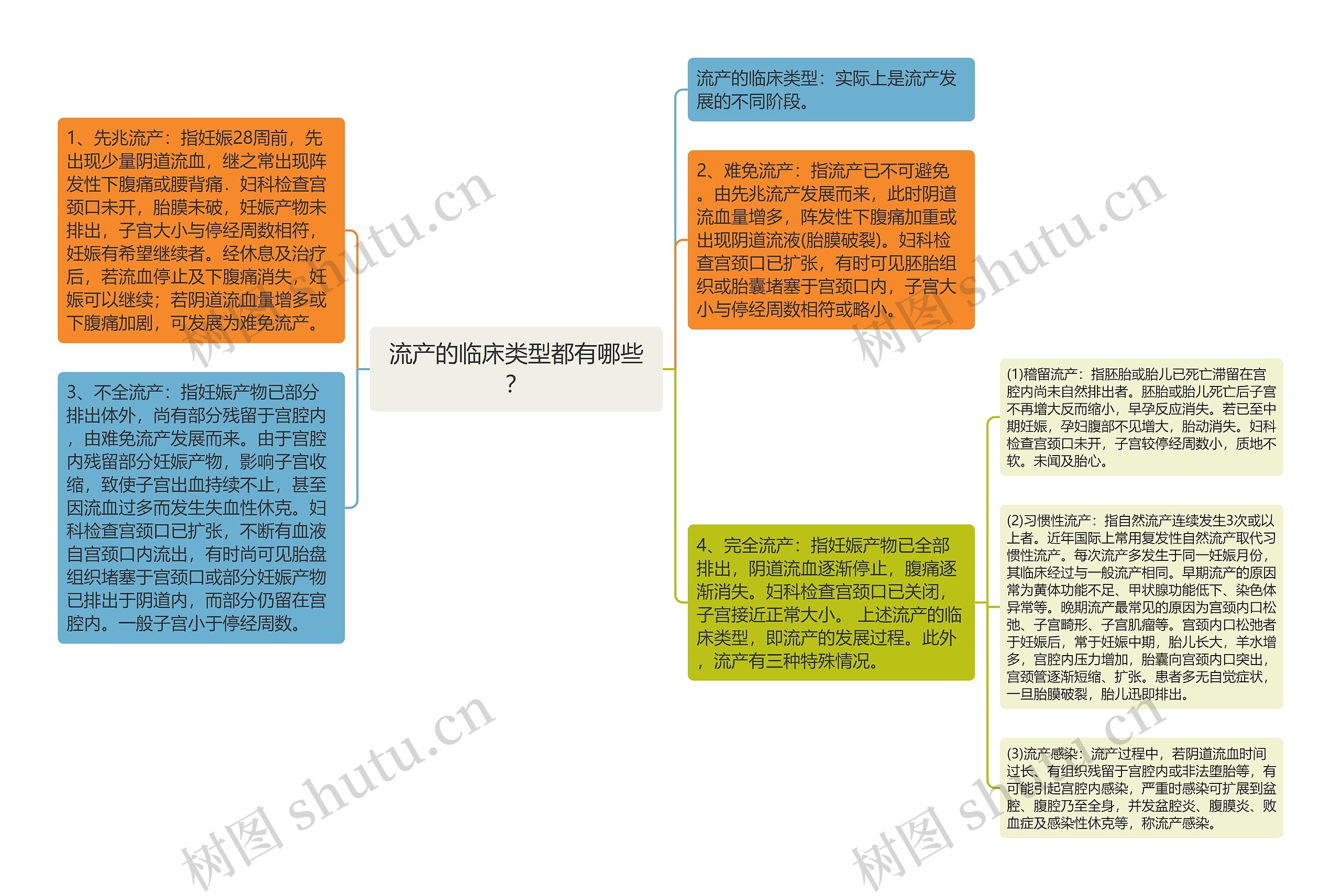 流产的临床类型都有哪些？