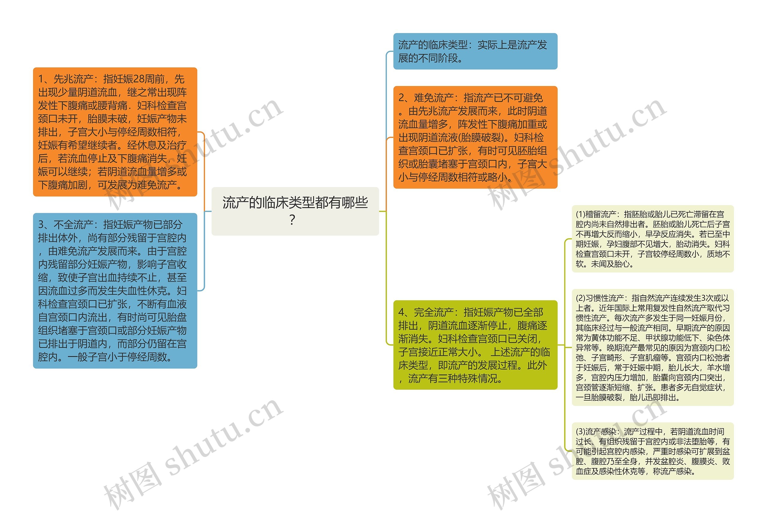 流产的临床类型都有哪些？