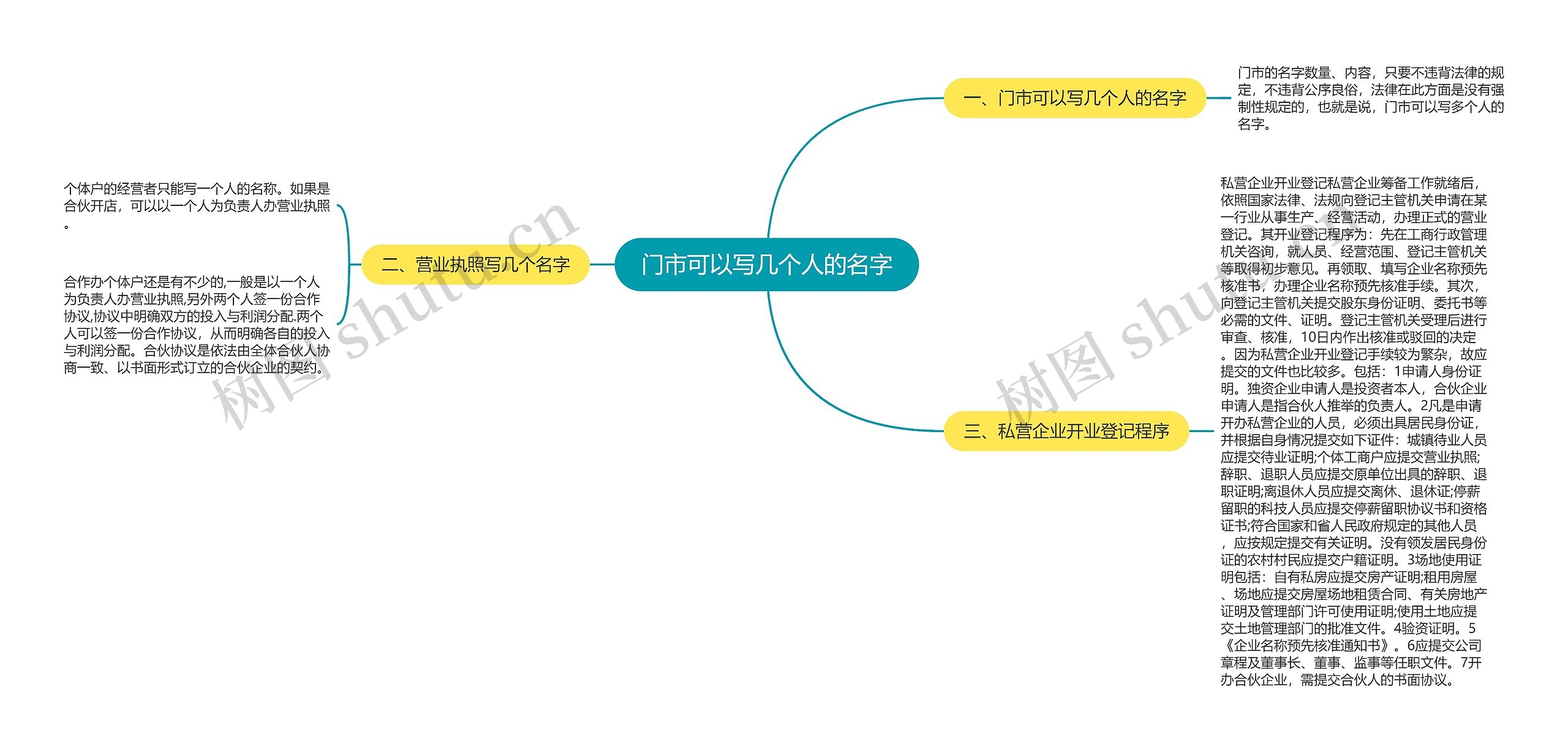 门市可以写几个人的名字思维导图