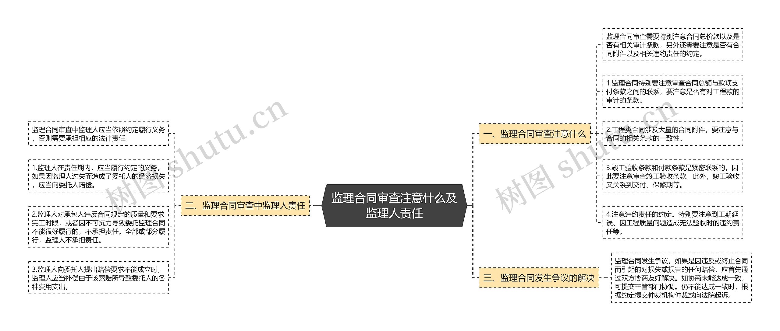 监理合同审查注意什么及监理人责任思维导图