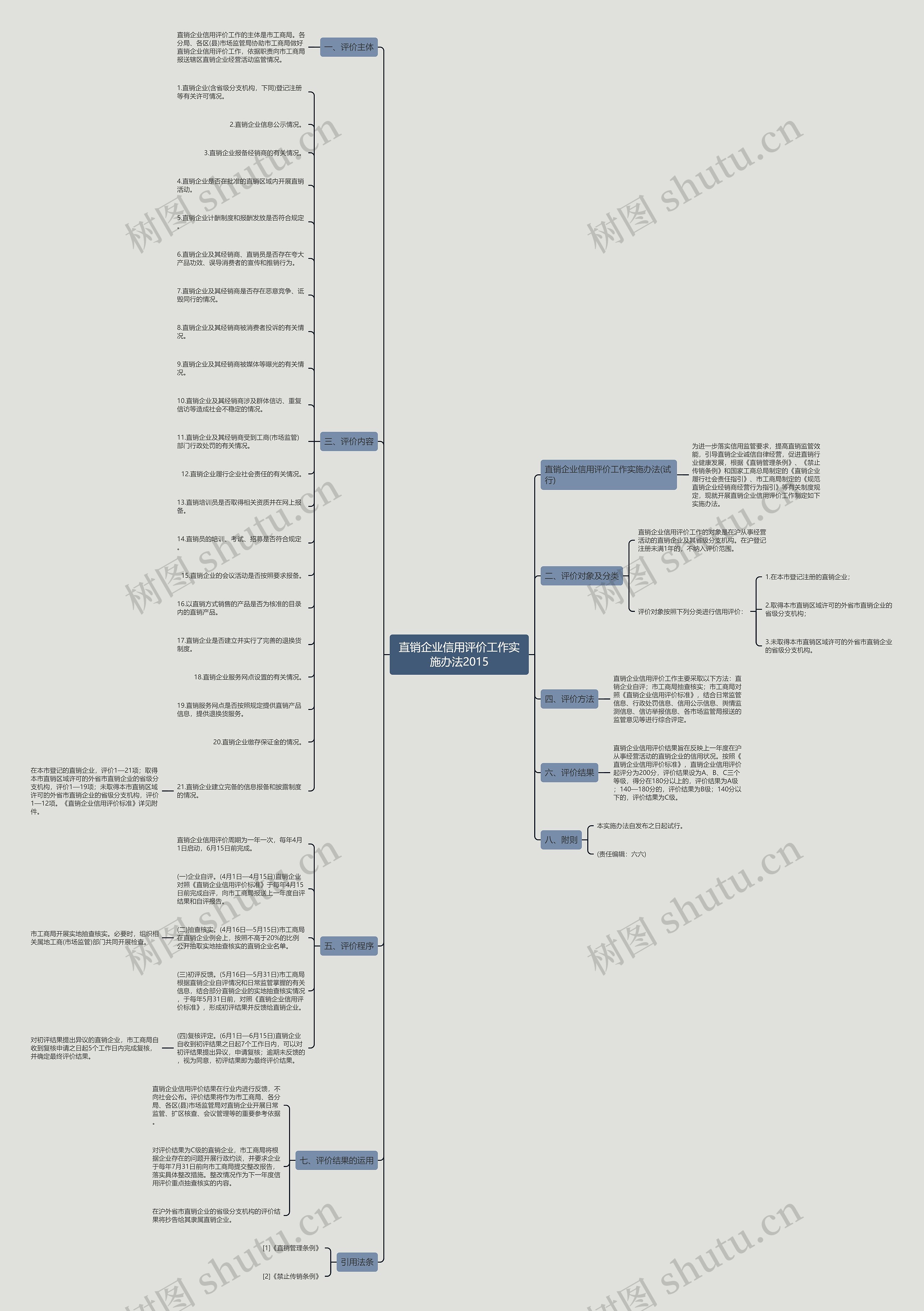 直销企业信用评价工作实施办法2015思维导图